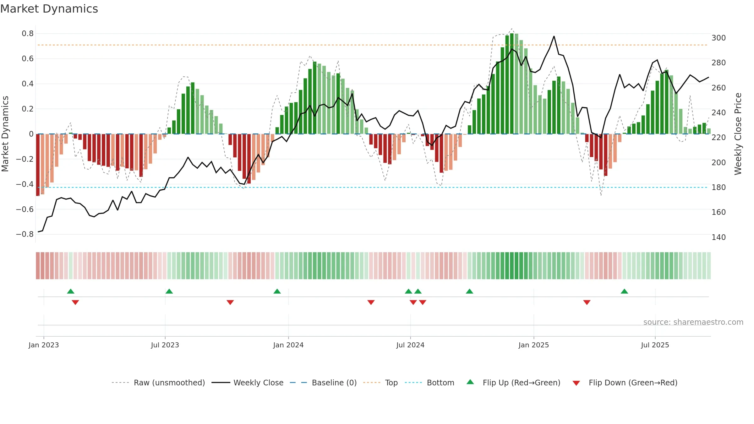 MAR weekly Market Dynamics chart, closing 2025-09-19.