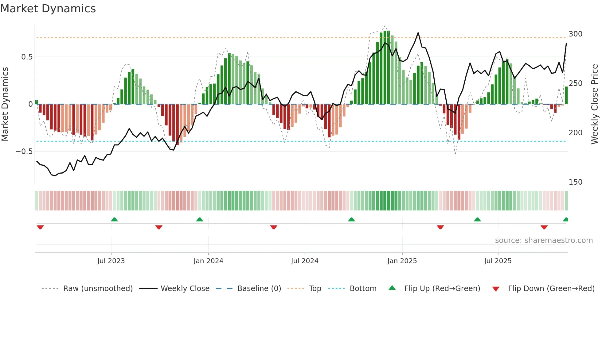 MAR weekly Market Dynamics chart