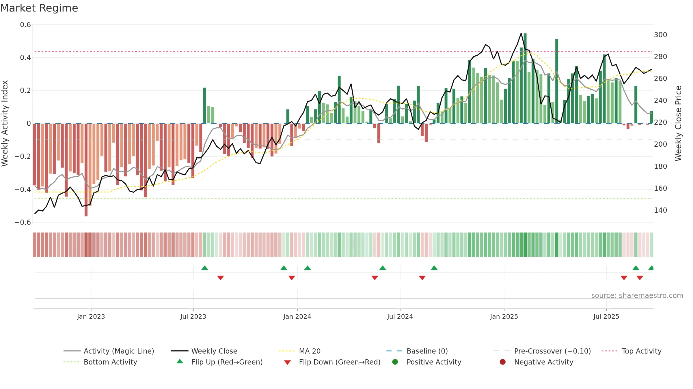 MAR weekly Market Snapshot chart, closing 2025-09-19.