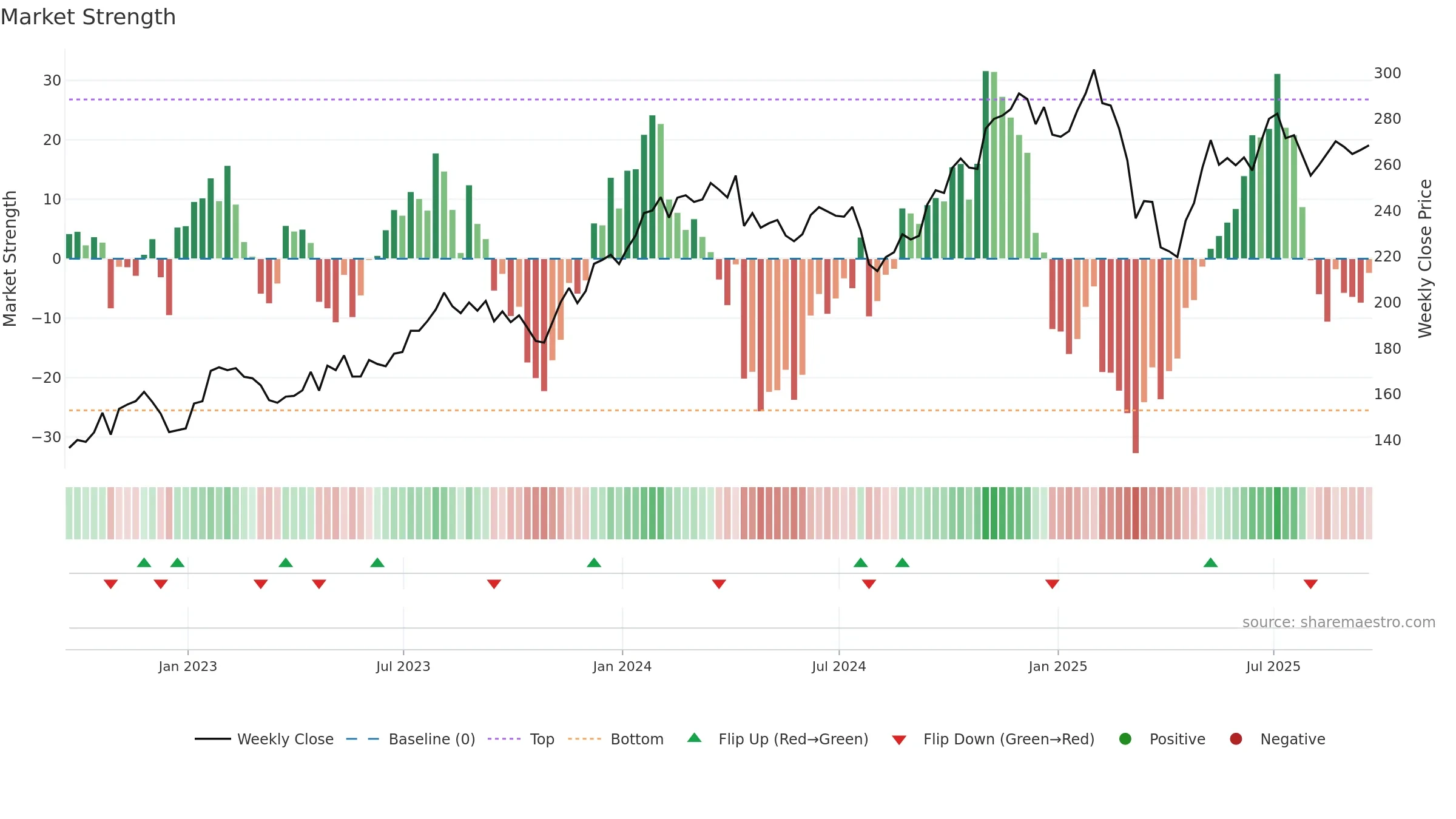 MAR weekly Market Strength chart, closing 2025-09-19.