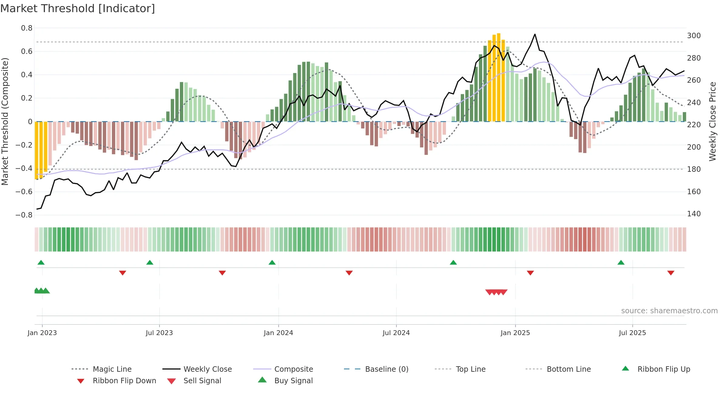 MAR weekly Market Threshold chart, closing 2025-09-19.