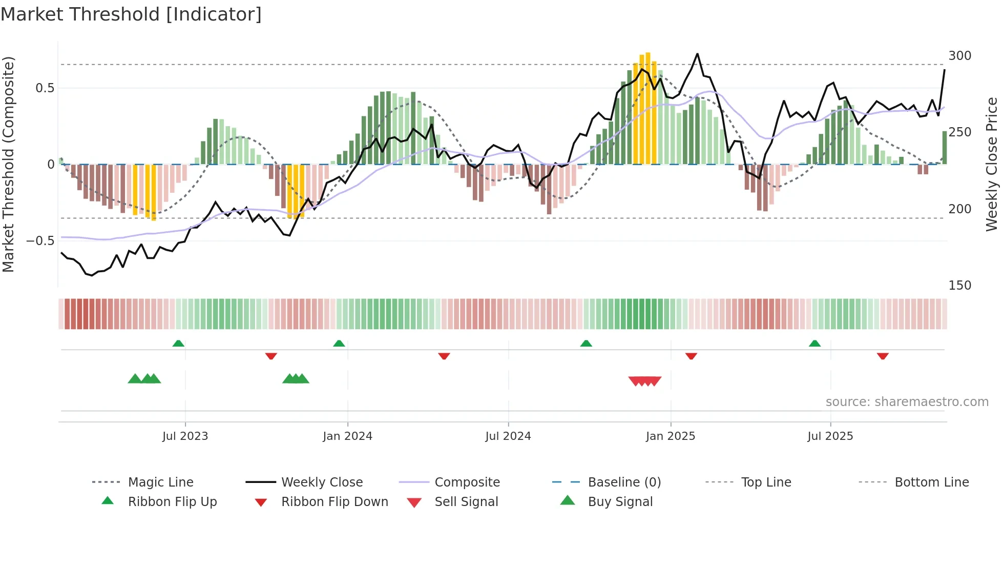 MAR weekly Market Threshold chart