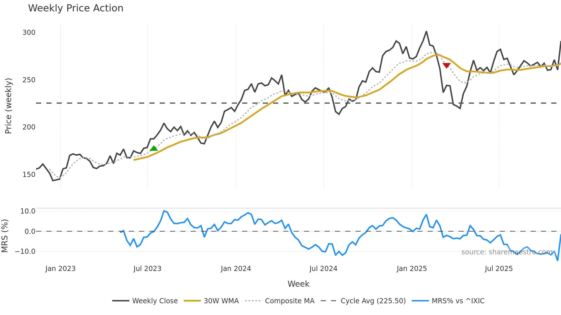 MAR weekly Price Action chart, closing 2025-11-07
