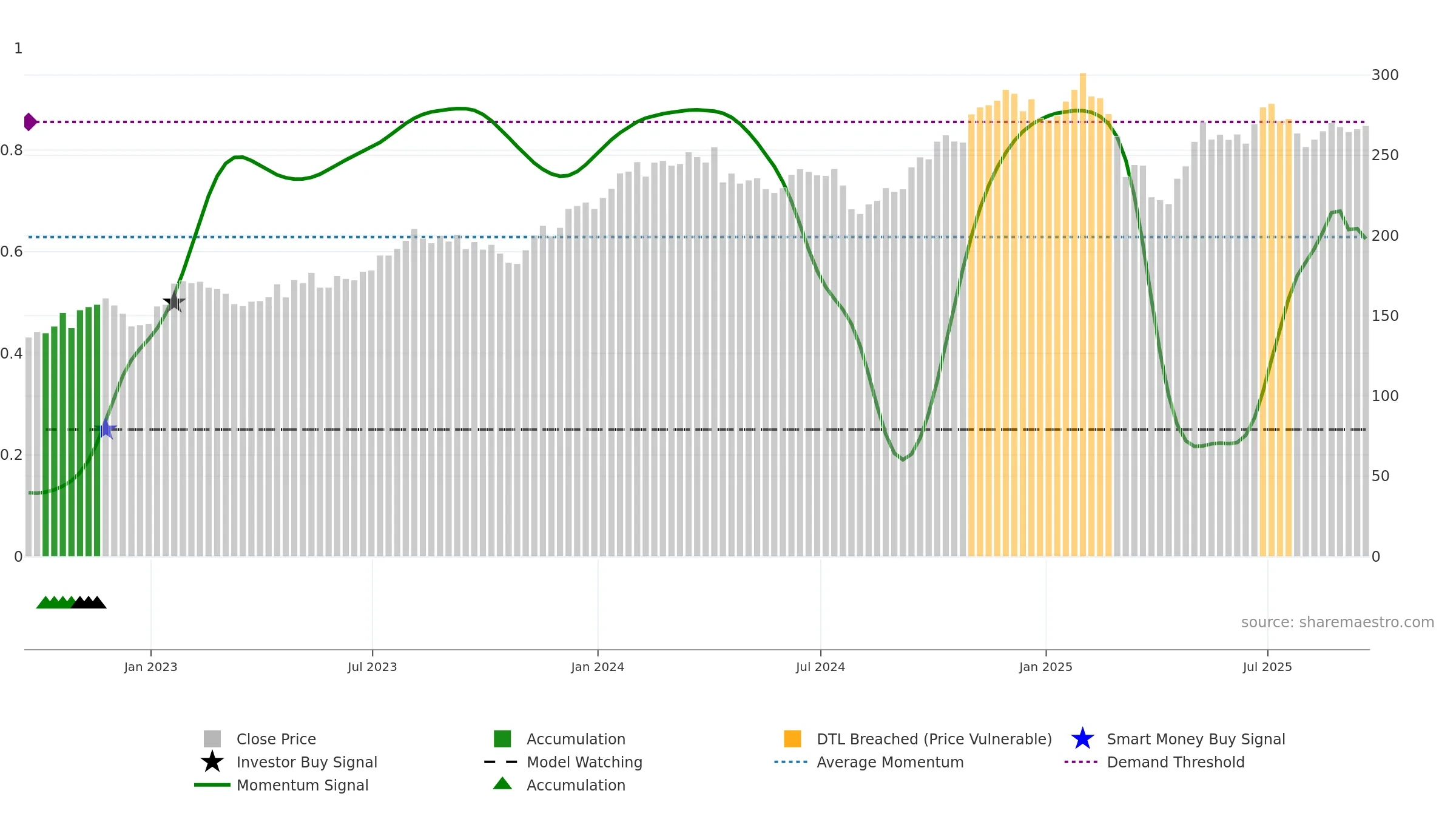 MAR weekly Smart Money chart, closing 2025-09-19.