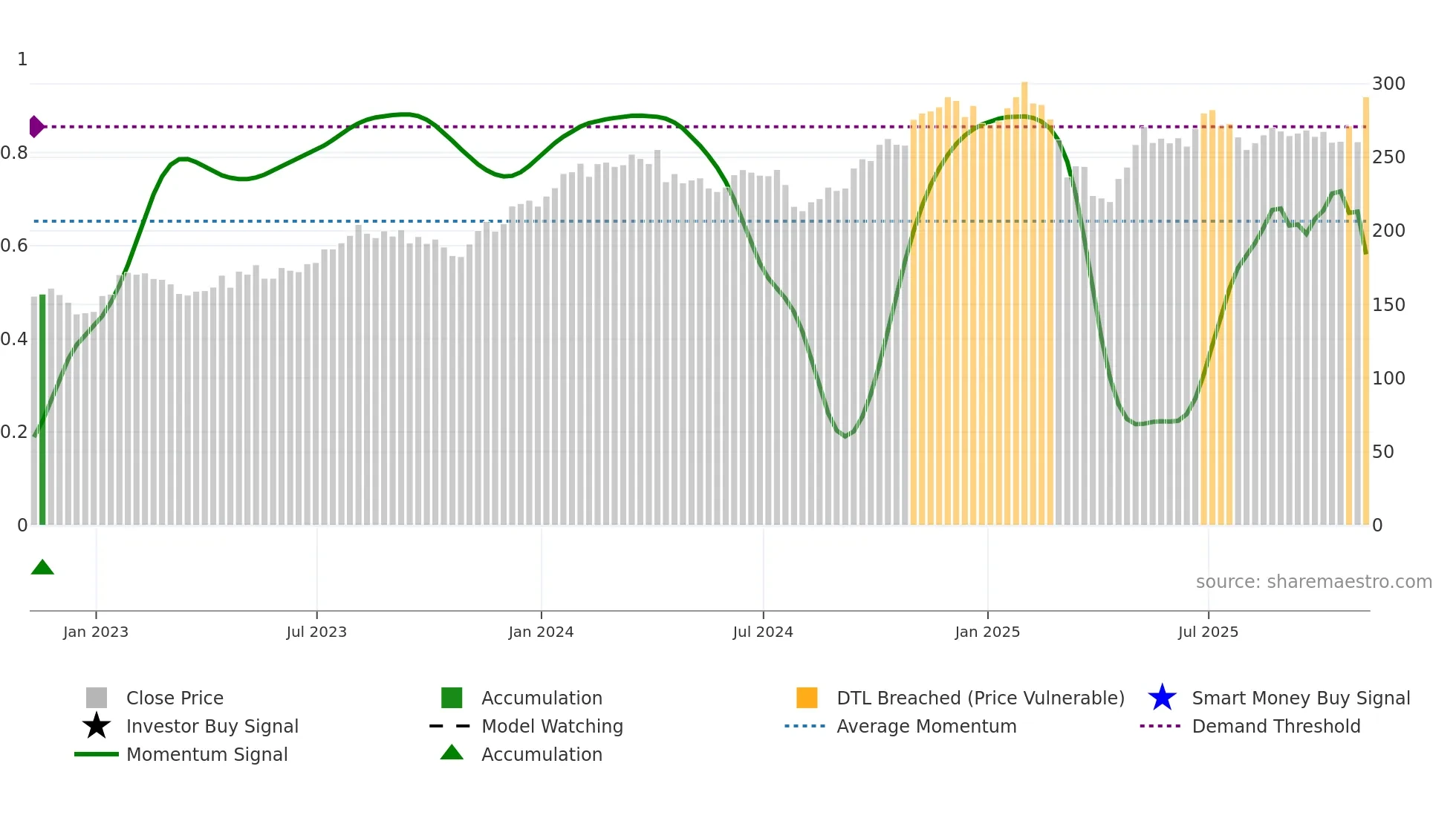 MAR weekly Smart Money chart