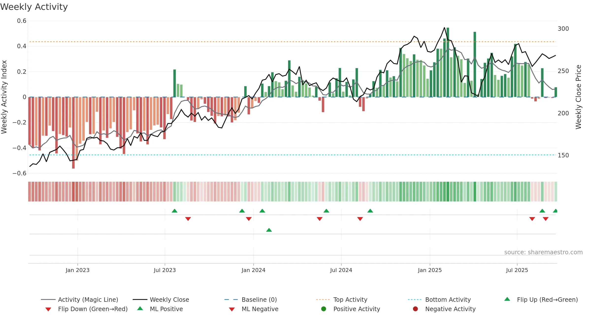 MAR weekly Activity chart, closing 2025-09-19.