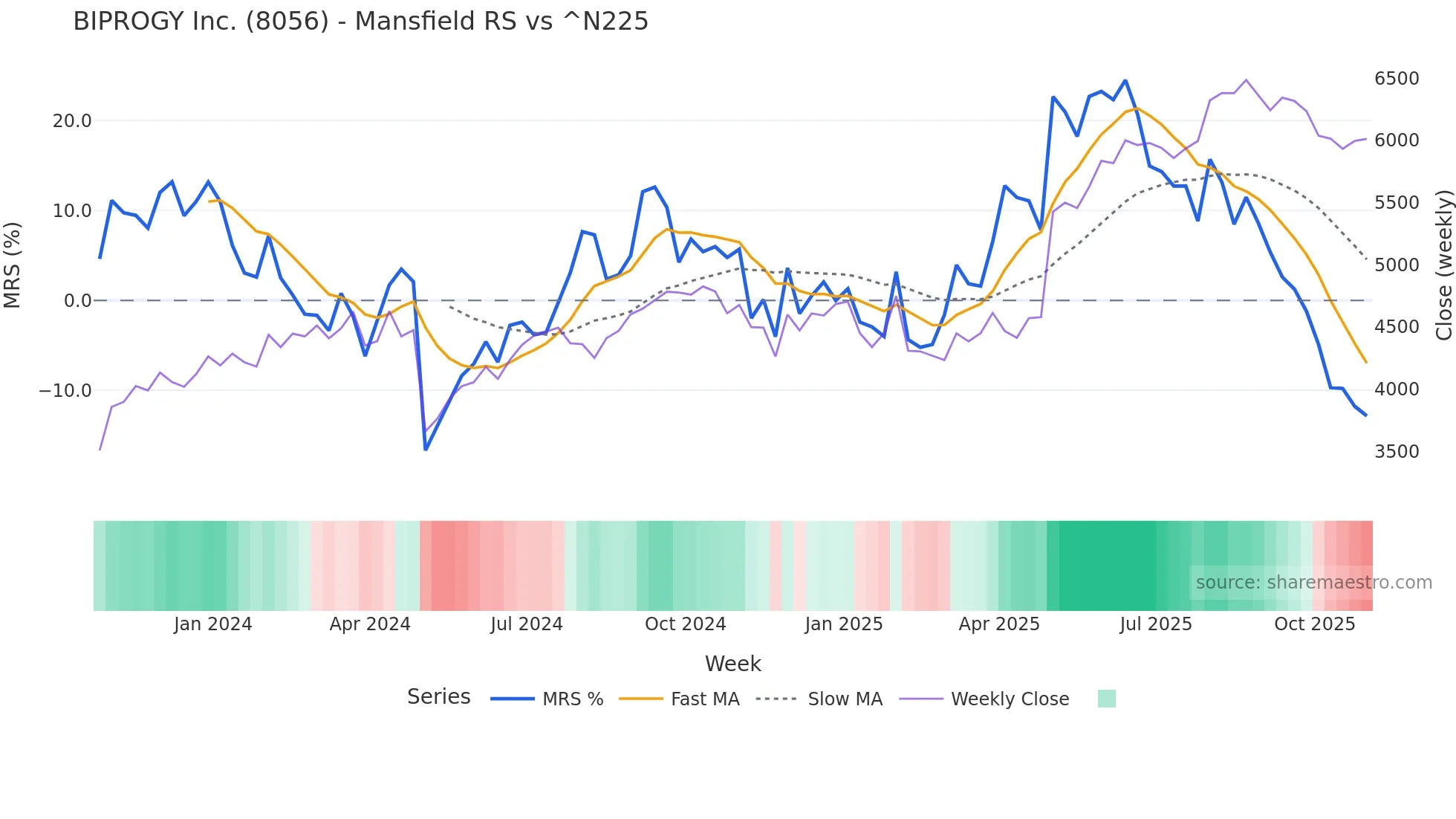 8056 Mansfield Relative Strength chart