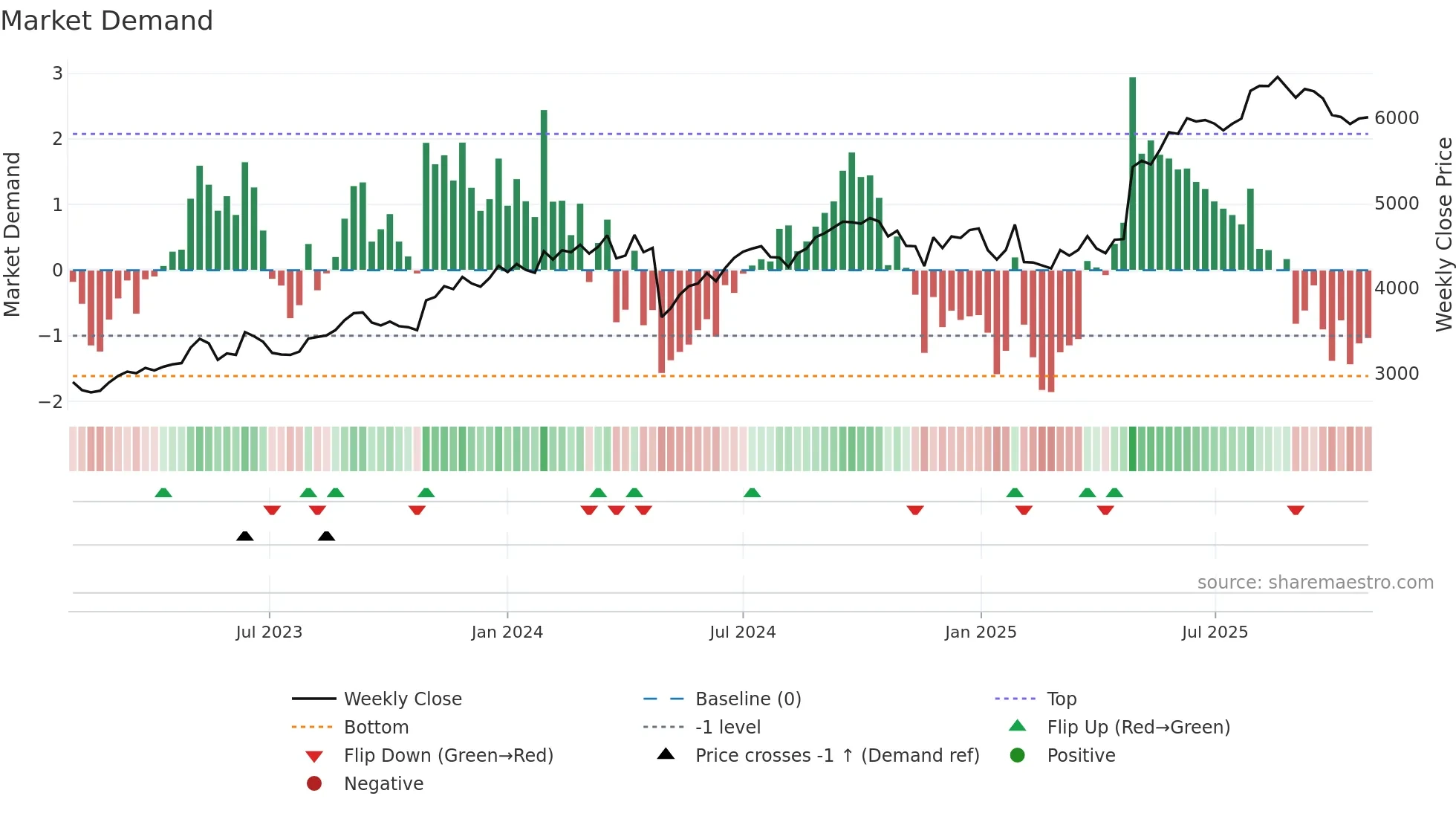 8056 weekly Market Demand chart