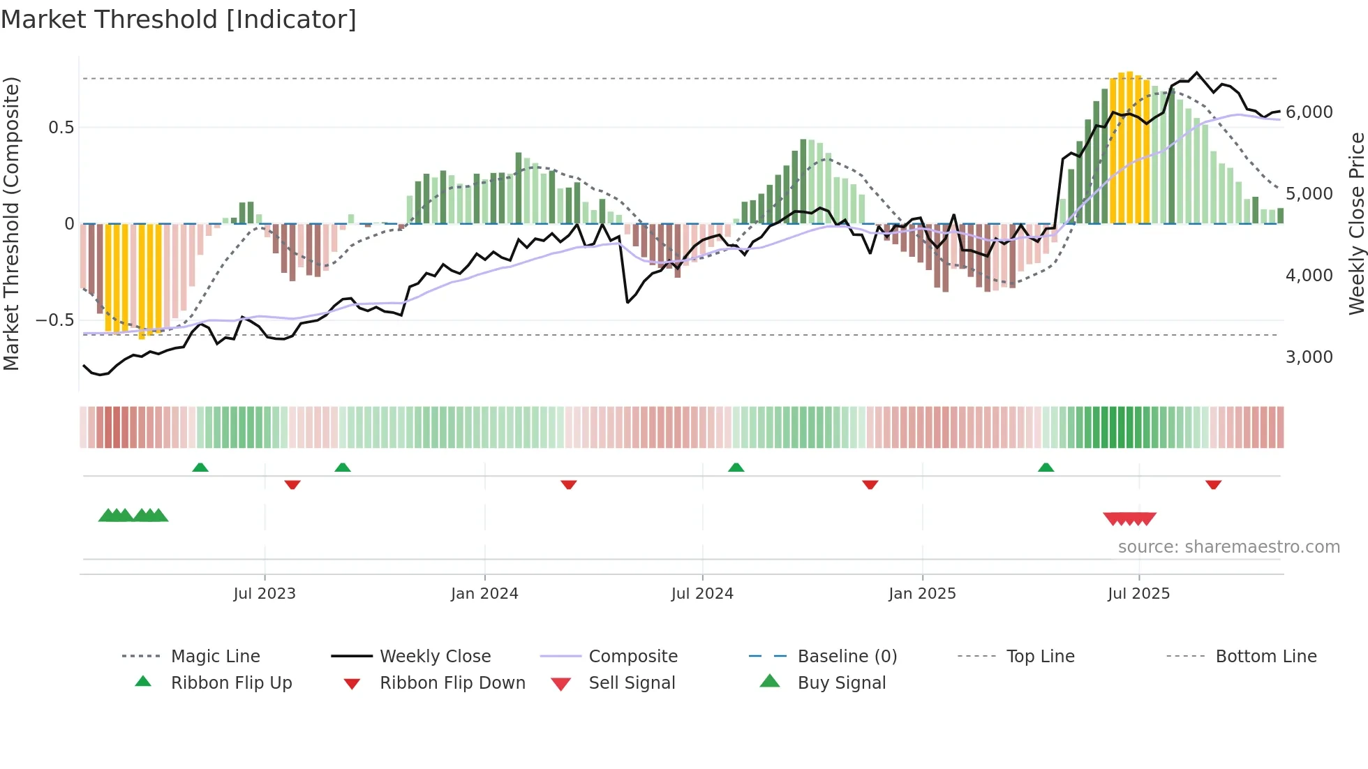 8056 weekly Market Threshold chart