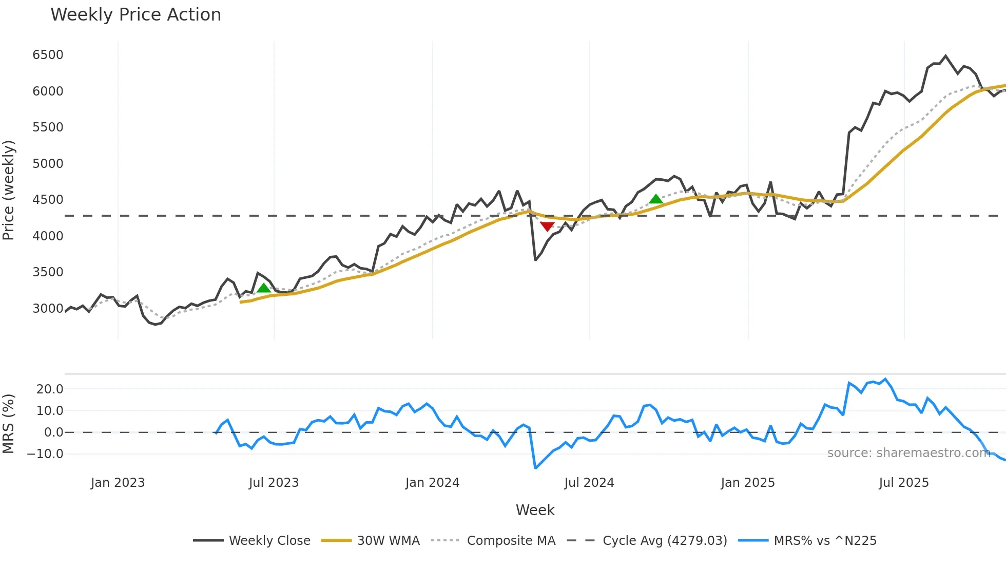 8056 weekly Price Action chart, closing 2025-10-27