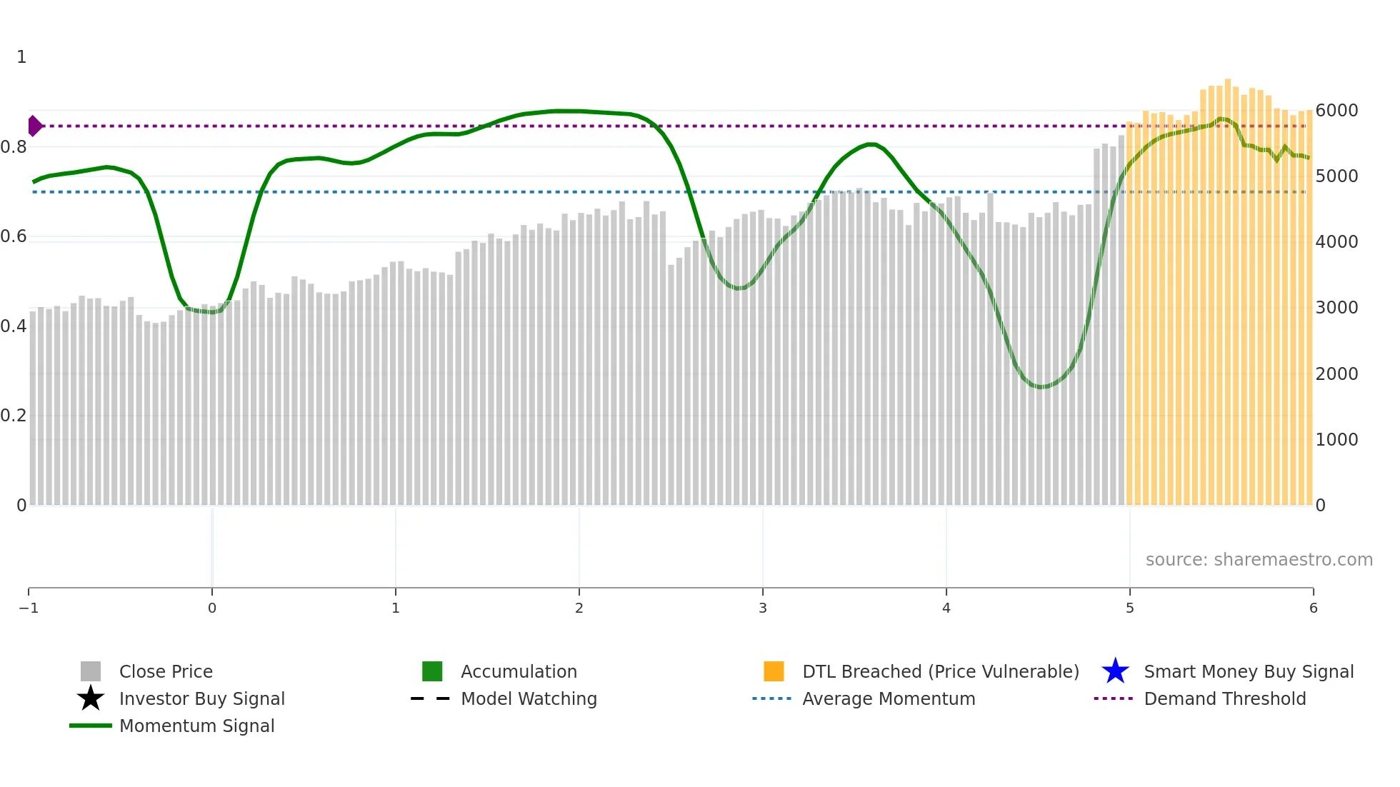8056 weekly Smart Money chart