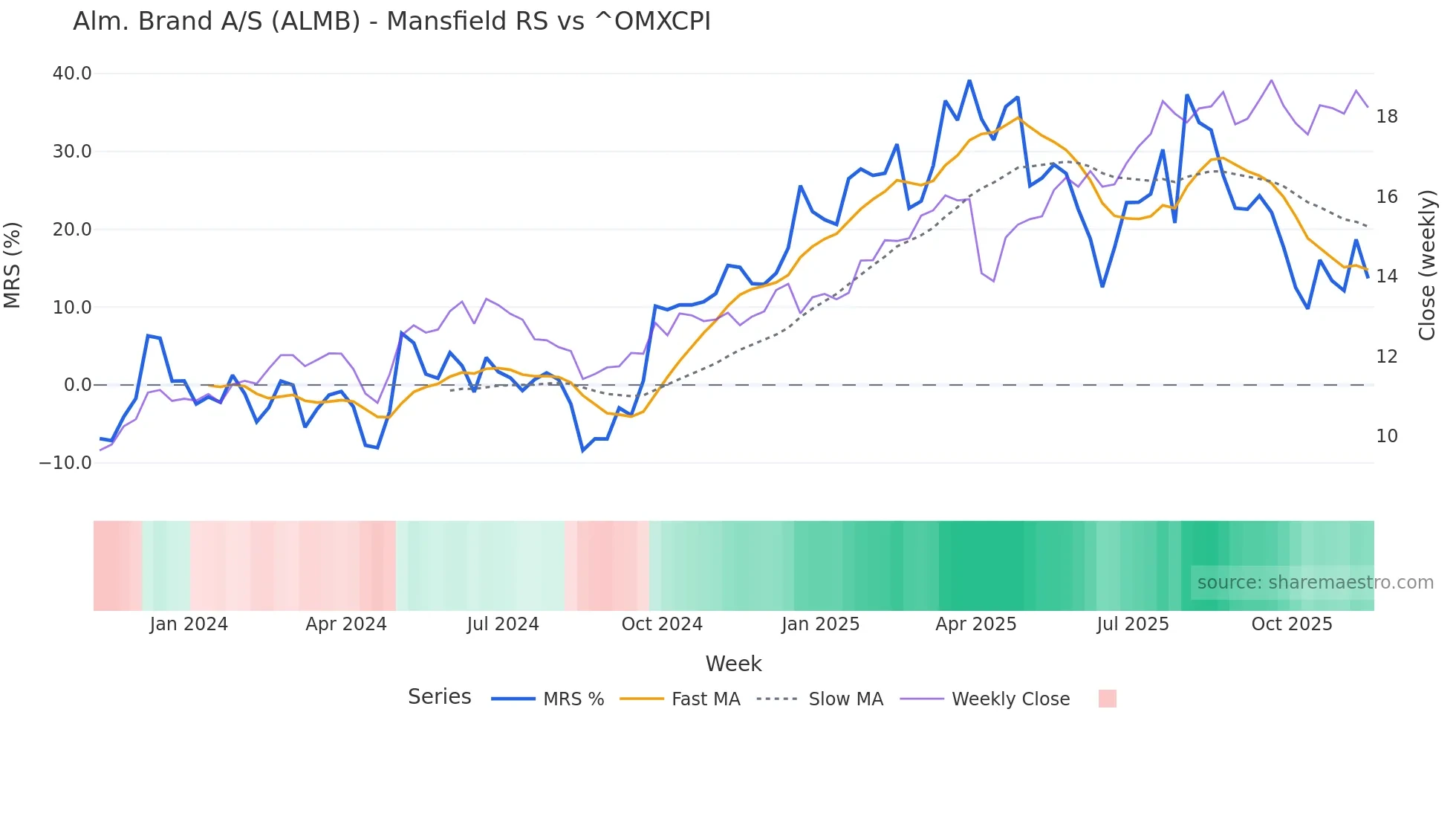 ALMB Mansfield Relative Strength chart