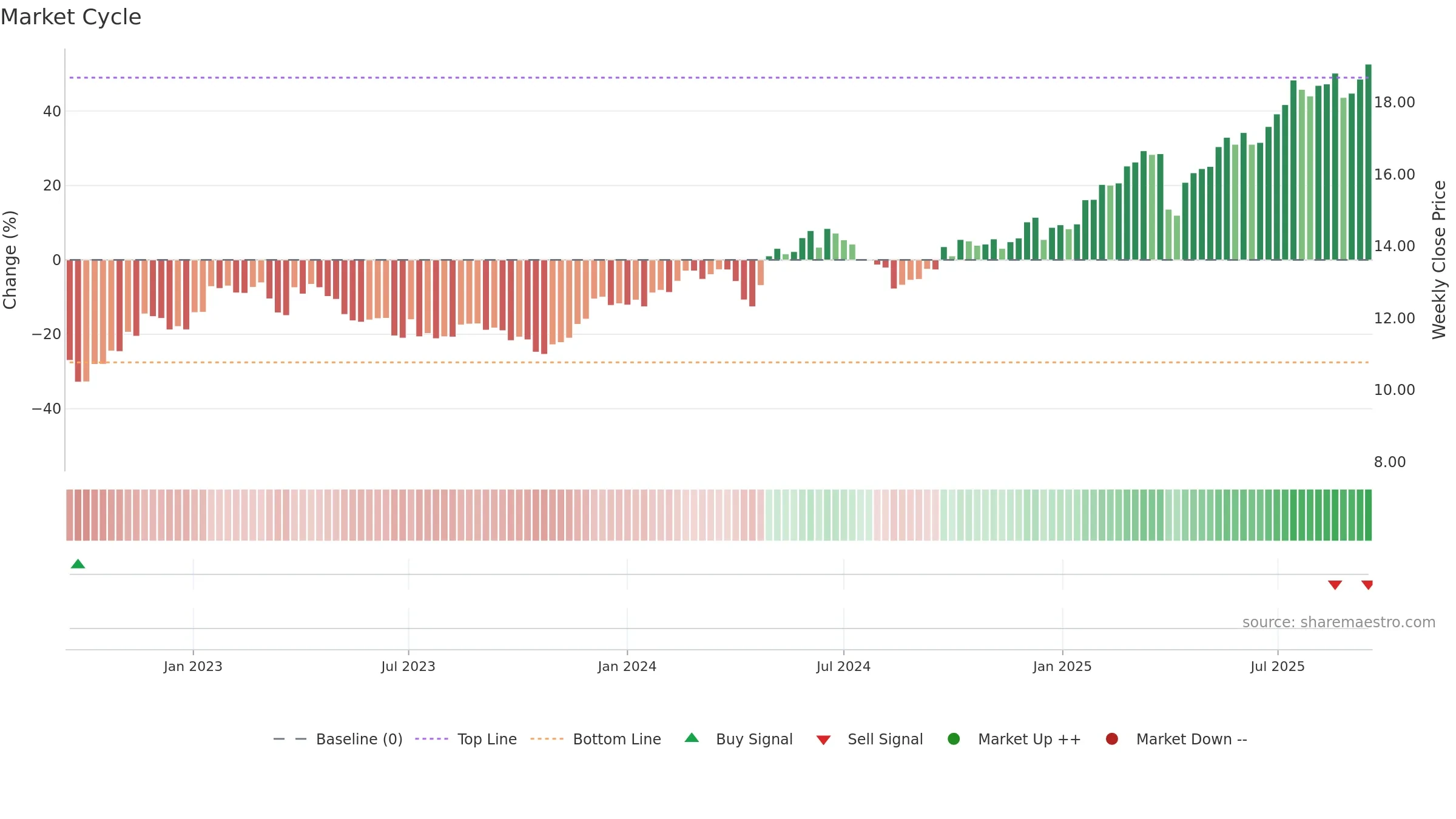 ALMB weekly Market Cycle chart, closing 2025-09-15.