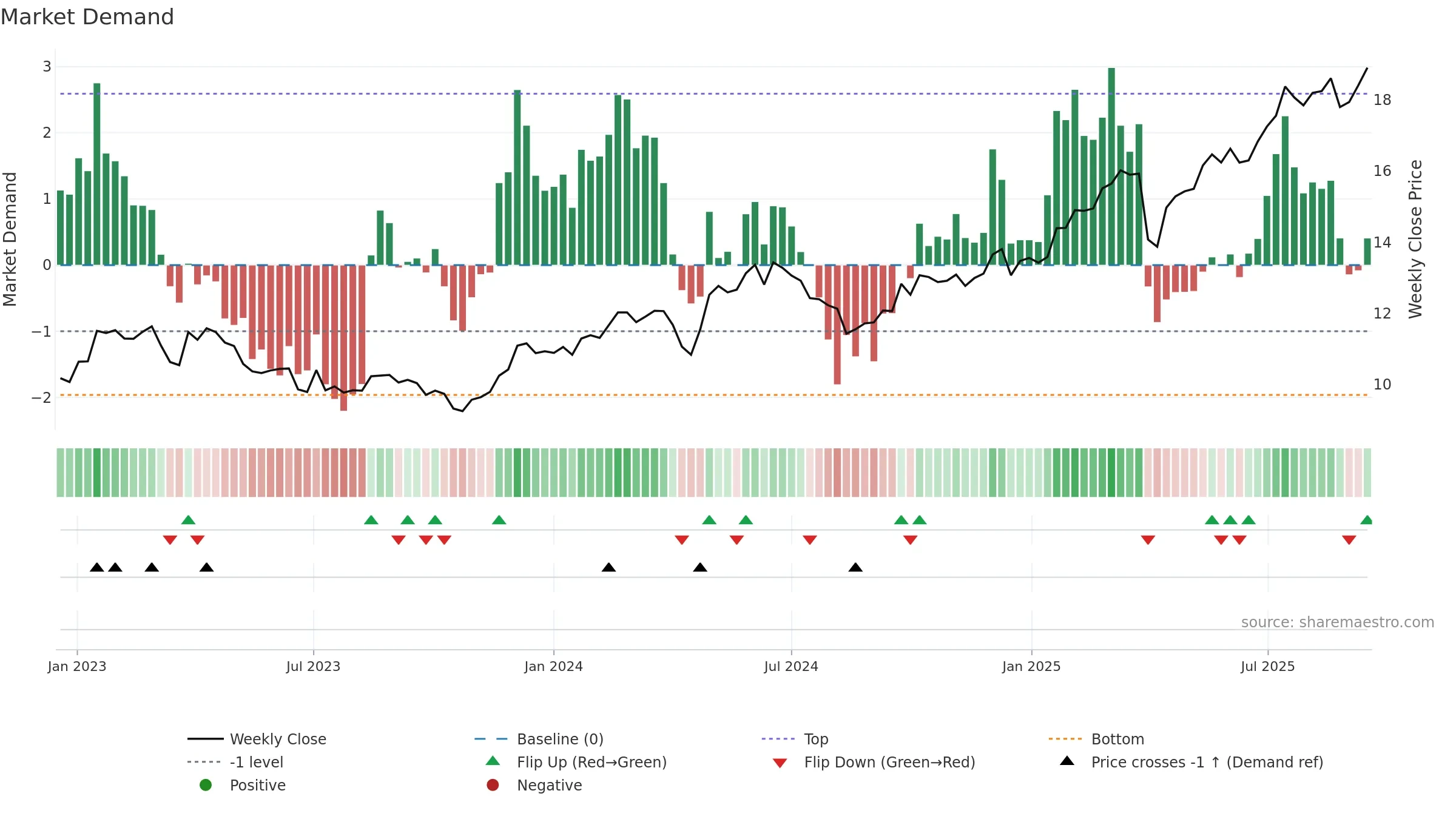 ALMB weekly Market Demand chart, closing 2025-09-15.