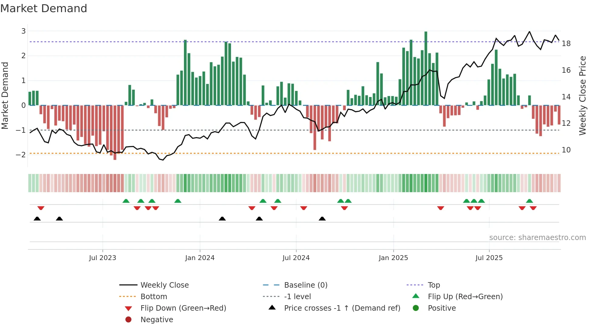 ALMB weekly Market Demand chart