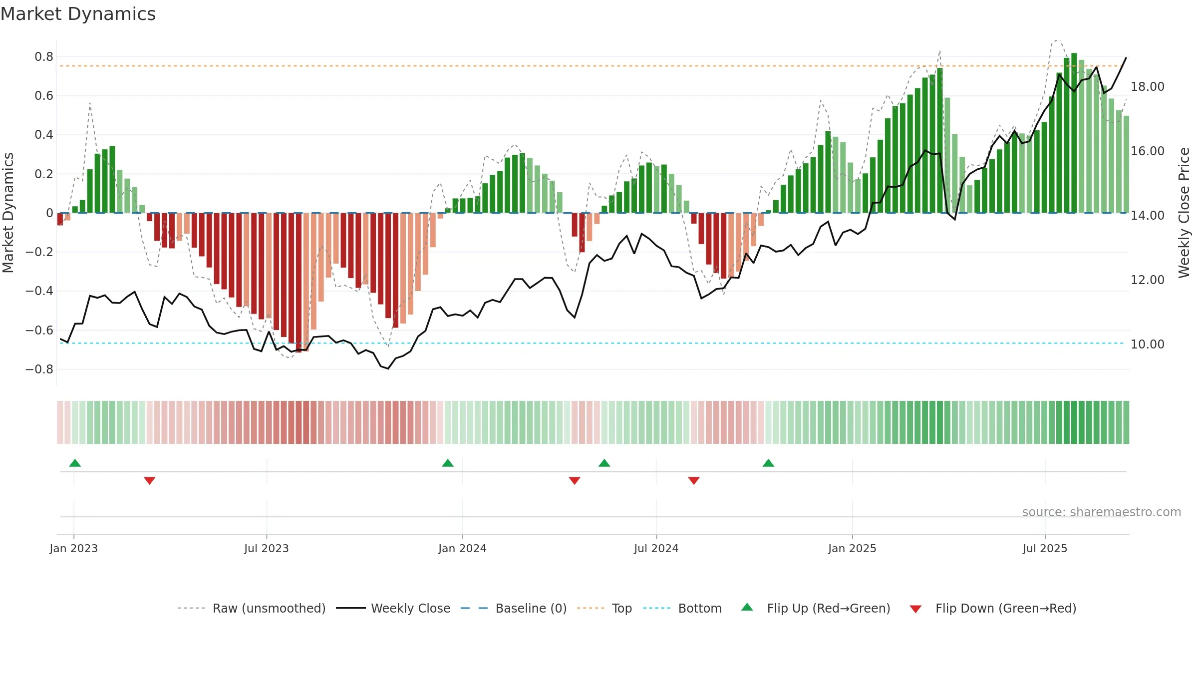 ALMB weekly Market Dynamics chart, closing 2025-09-15.