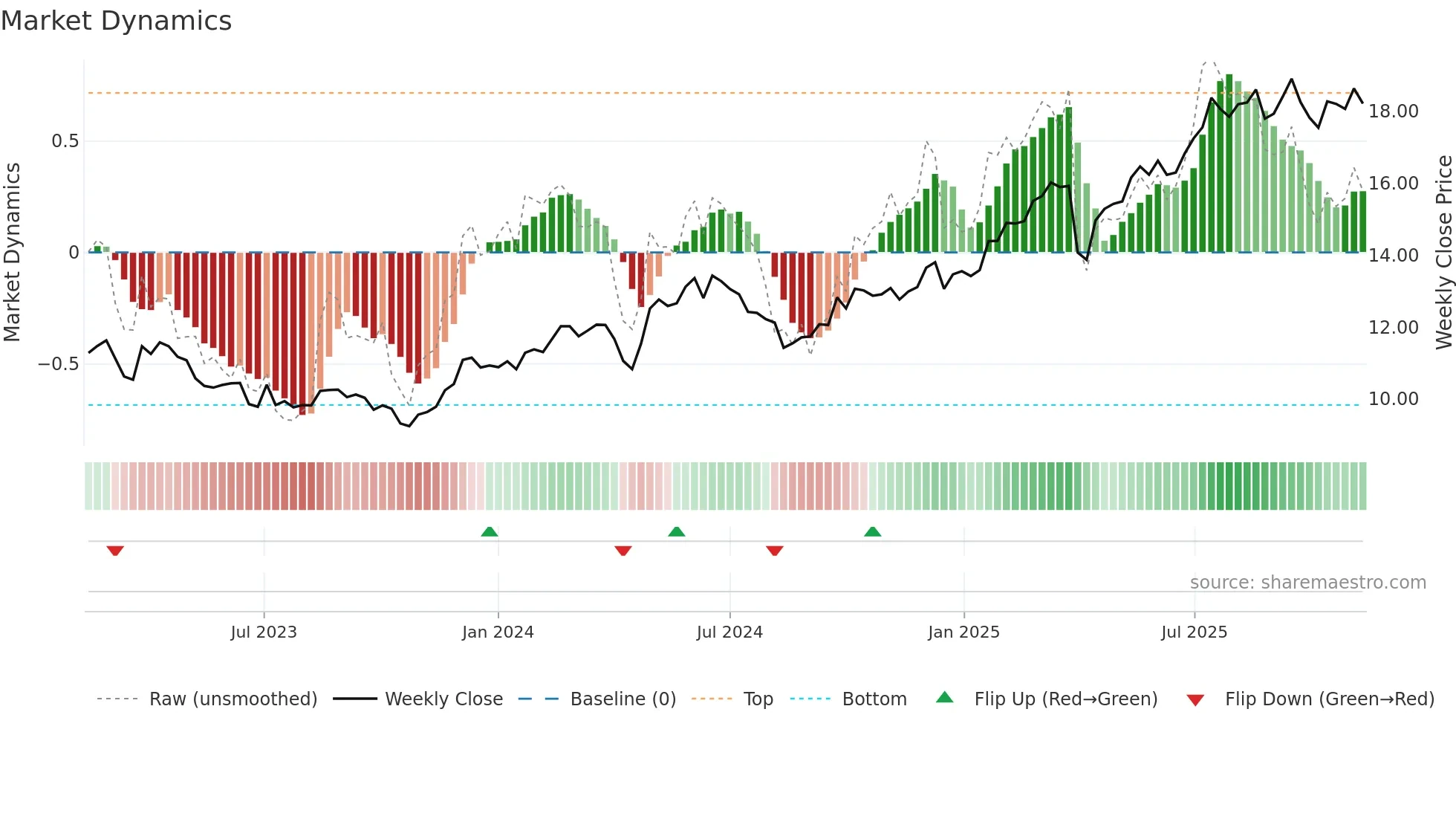 ALMB weekly Market Dynamics chart