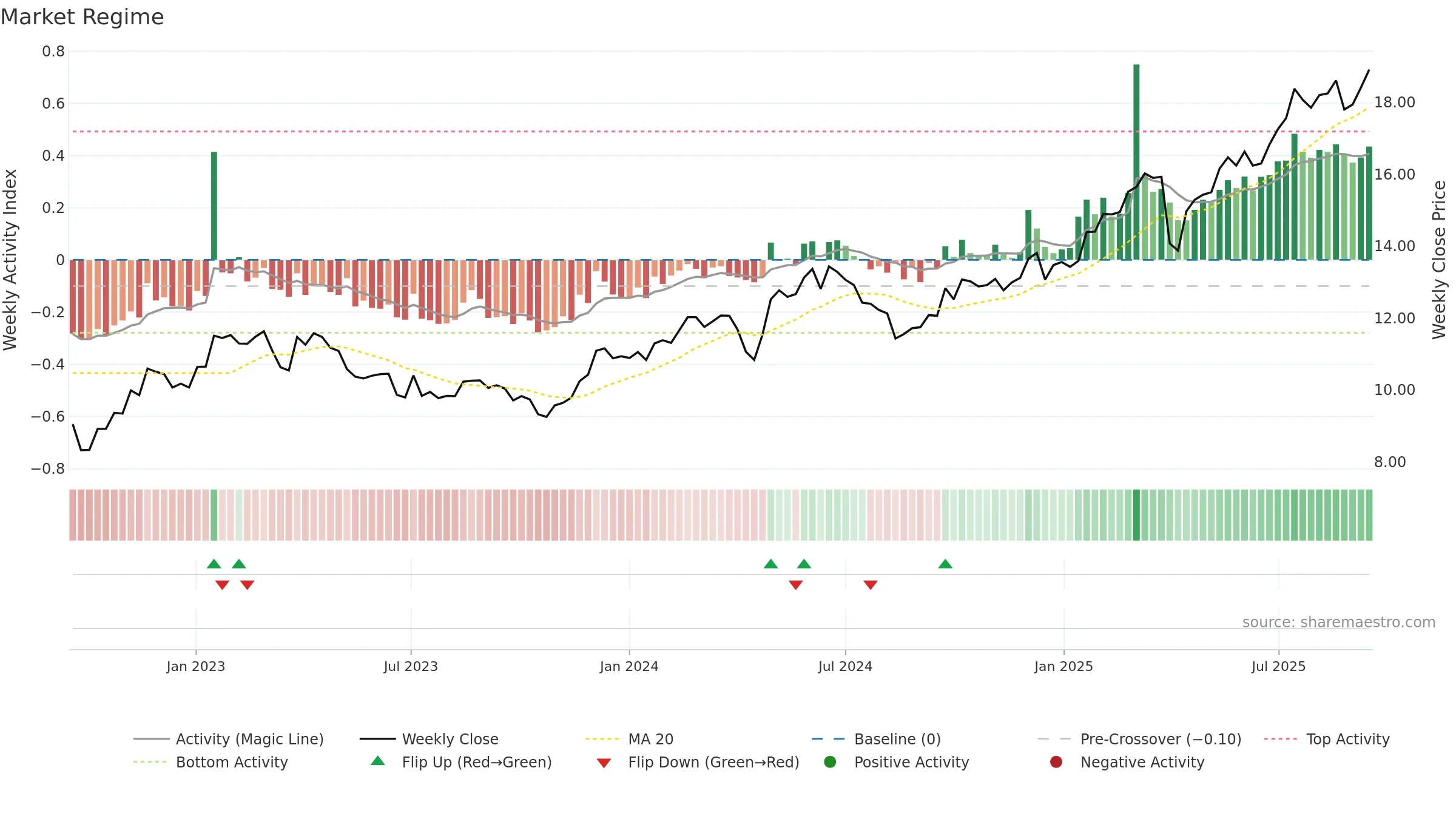 ALMB weekly Market Snapshot chart, closing 2025-09-15.