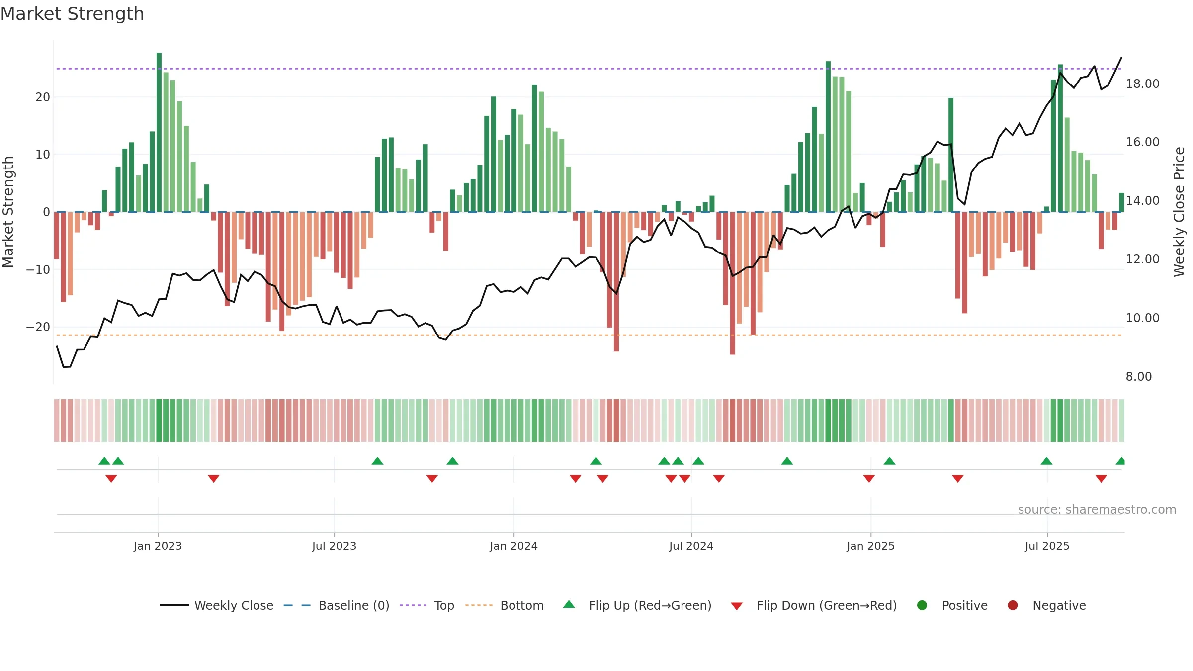 ALMB weekly Market Strength chart, closing 2025-09-15.