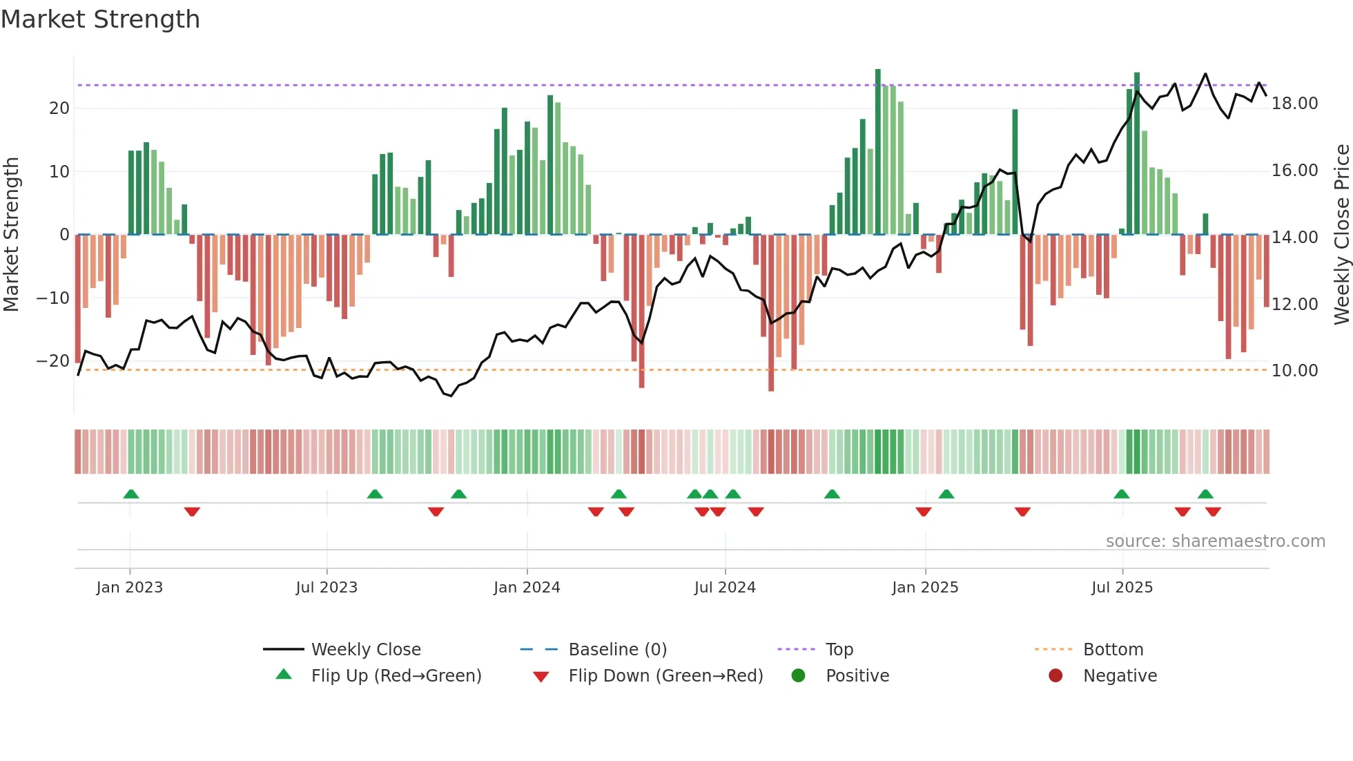 ALMB weekly Market Strength chart