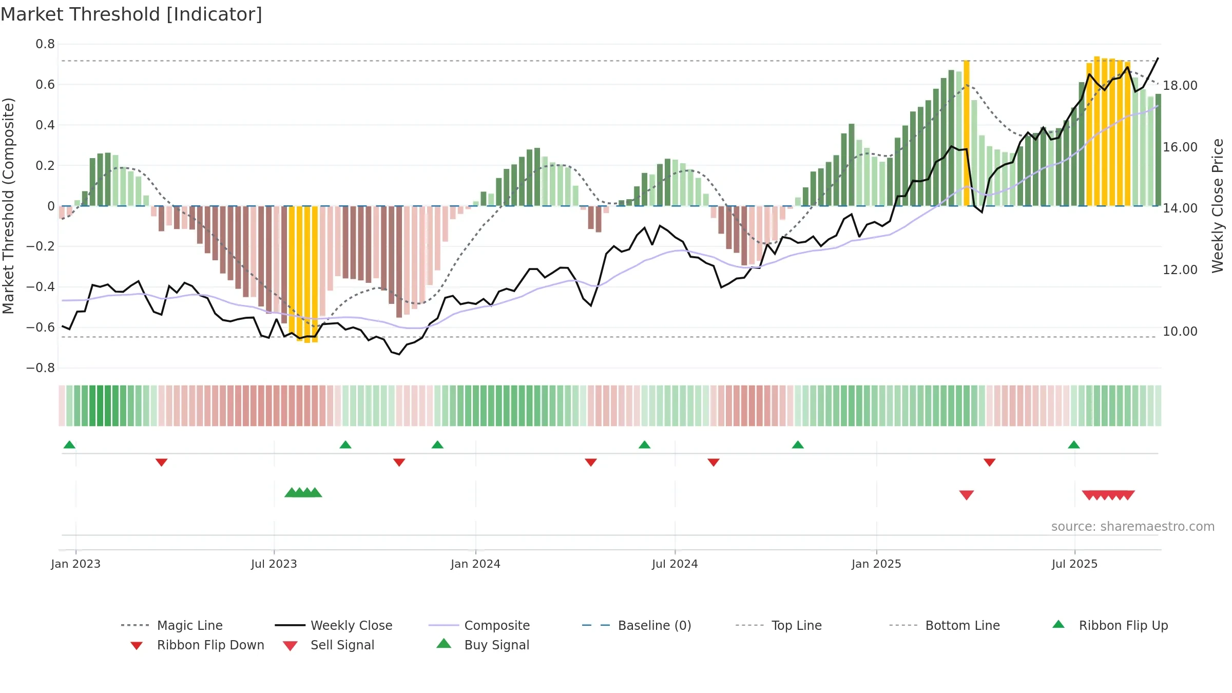 ALMB weekly Market Threshold chart, closing 2025-09-15.