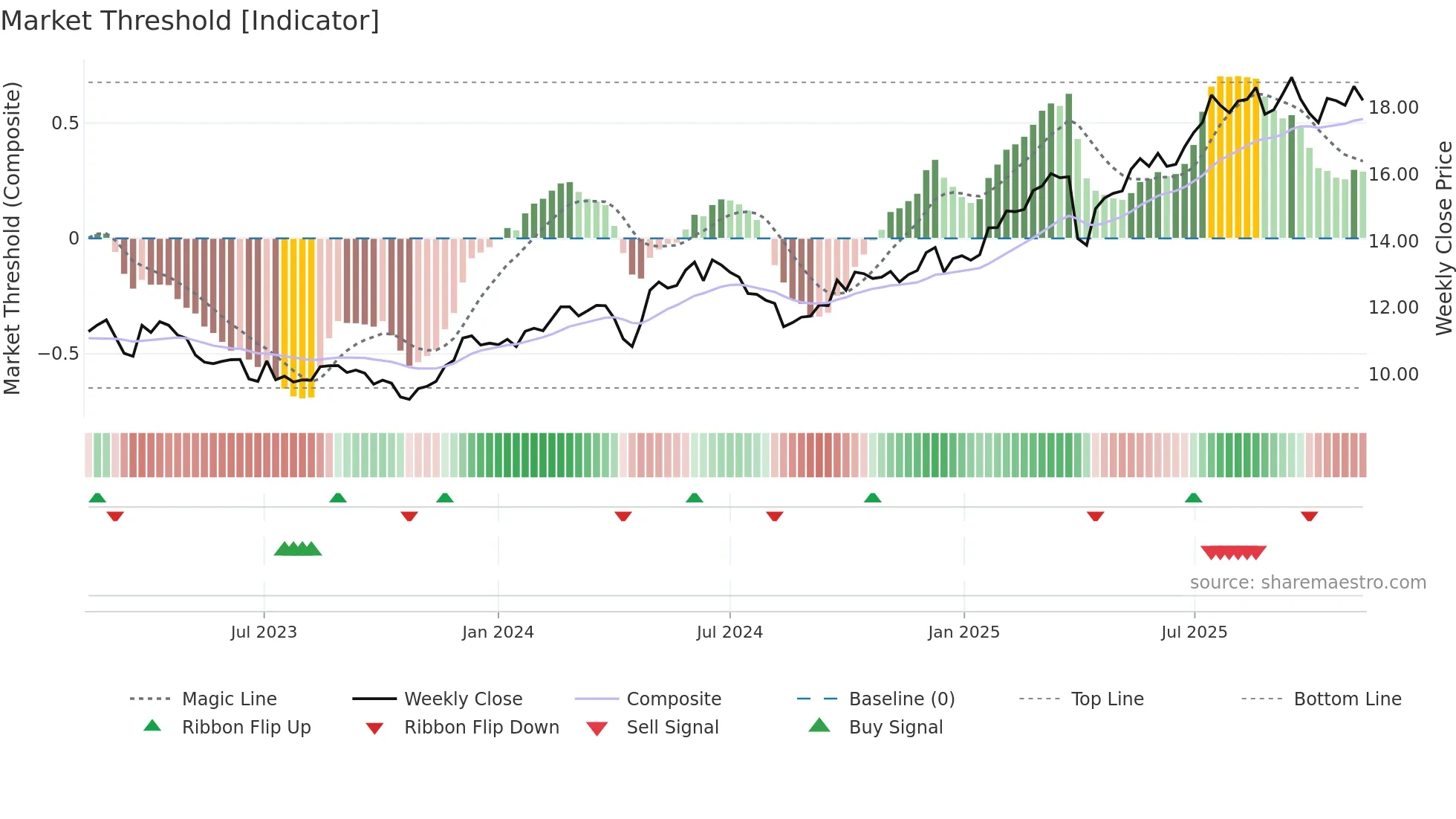 ALMB weekly Market Threshold chart
