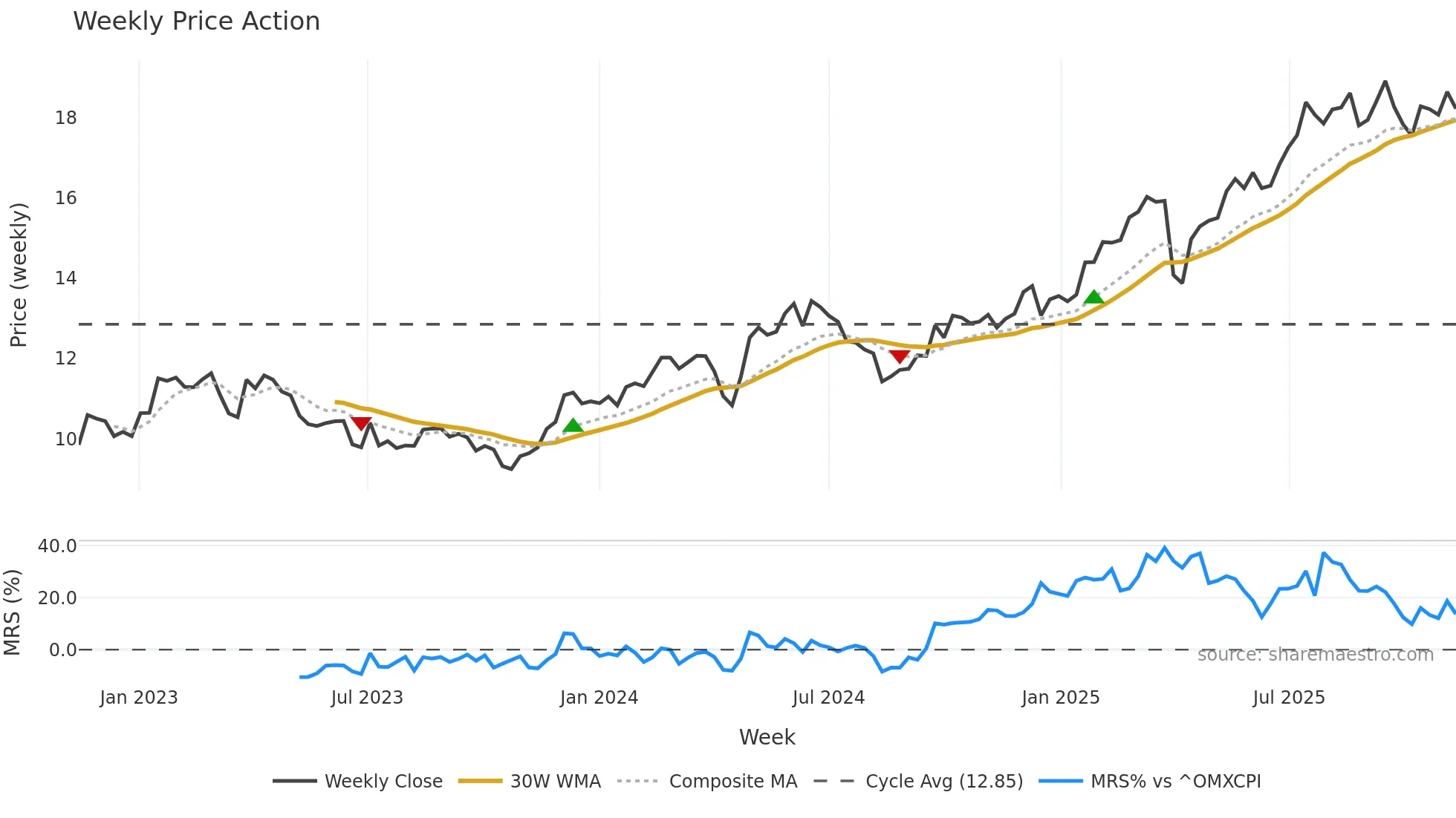 ALMB weekly Price Action chart, closing 2025-11-10