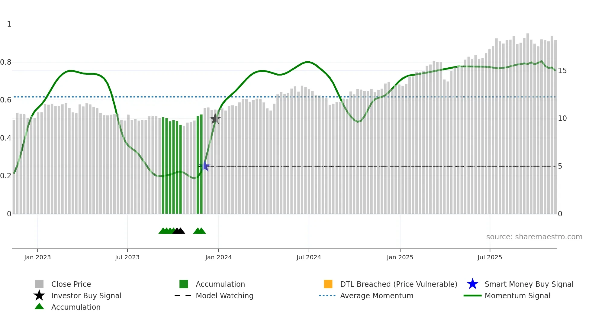 ALMB weekly Smart Money chart