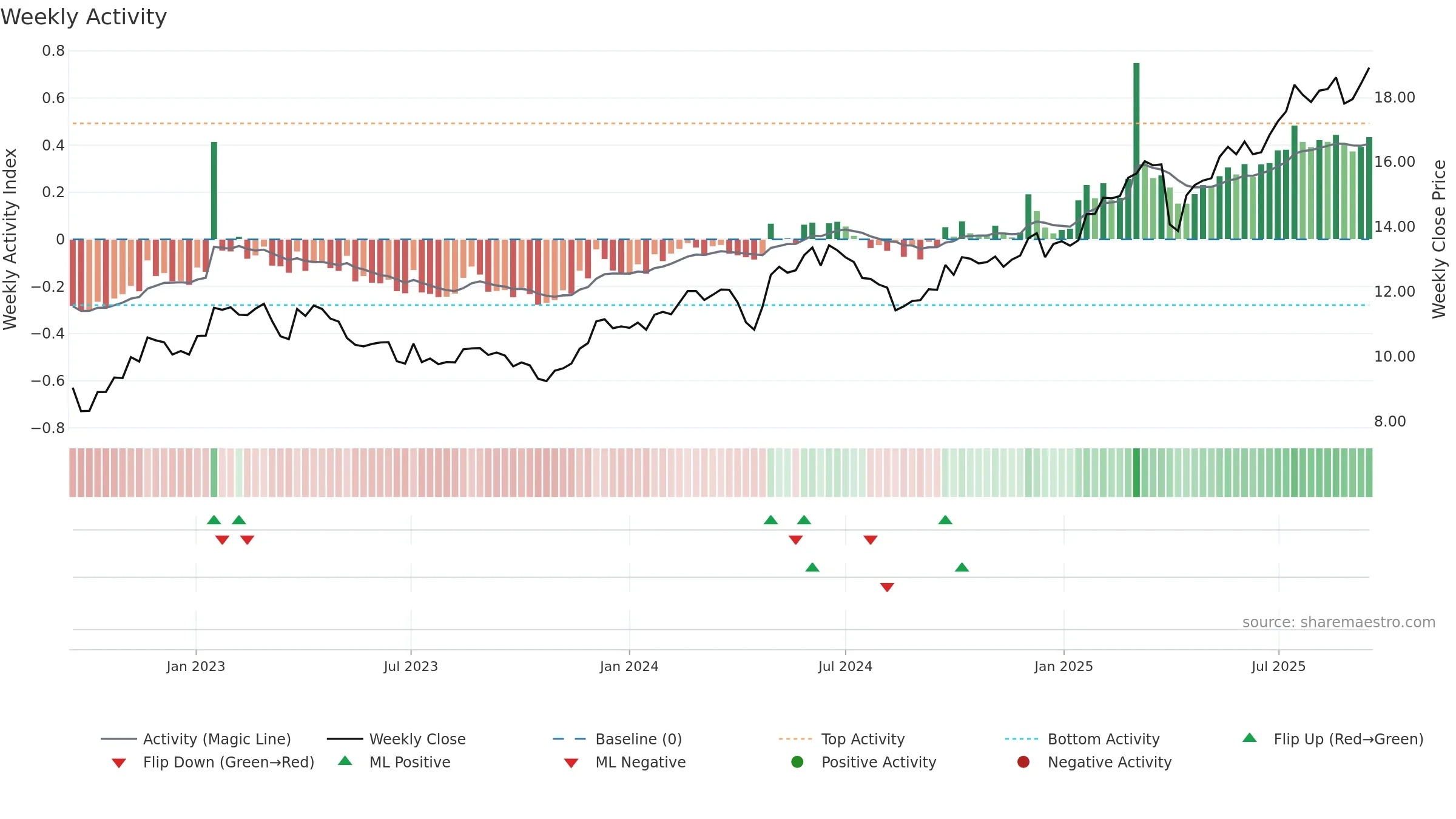 ALMB weekly Activity chart, closing 2025-09-15.