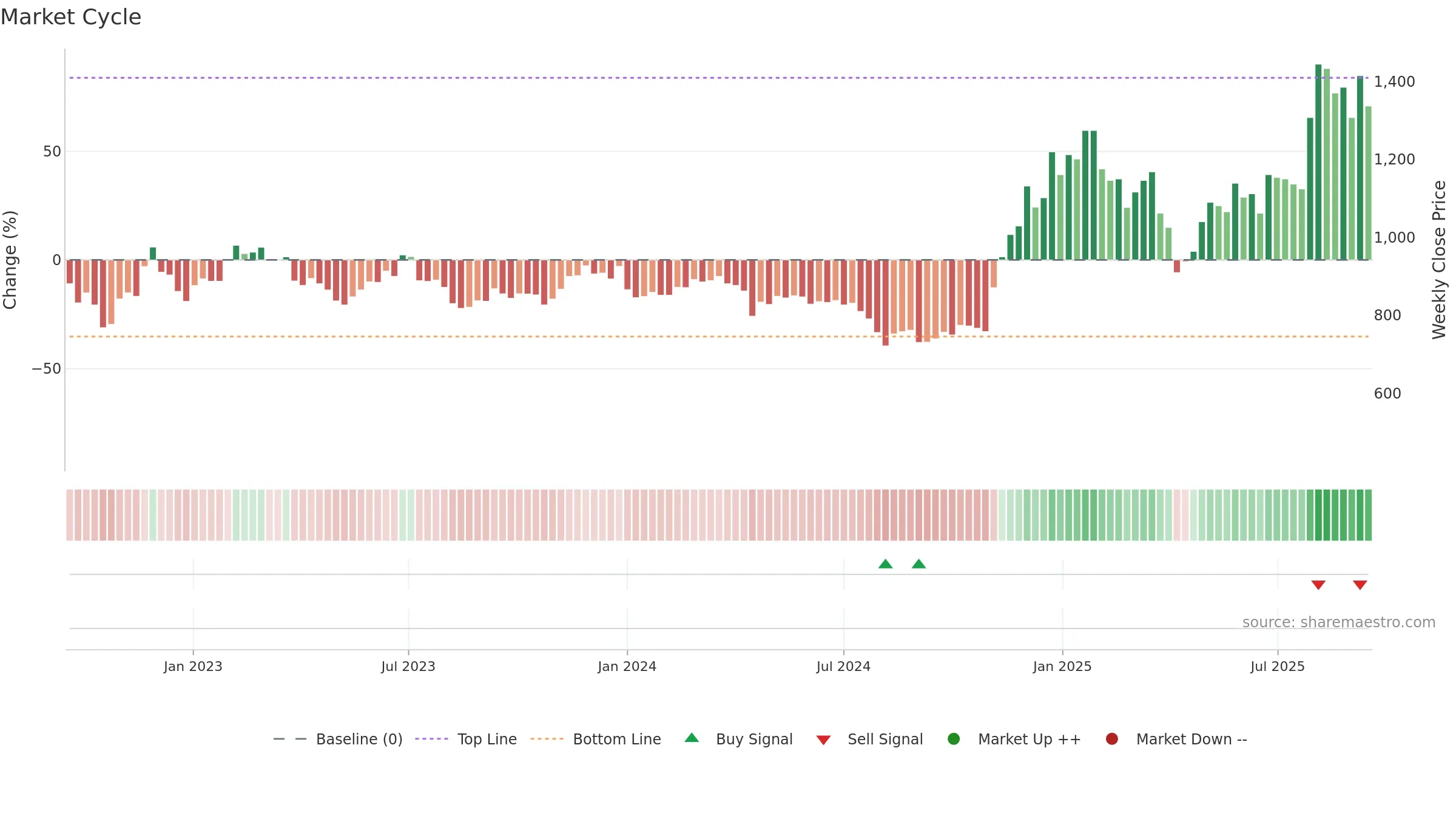 6781 weekly Market Cycle chart, closing 2025-09-15.
