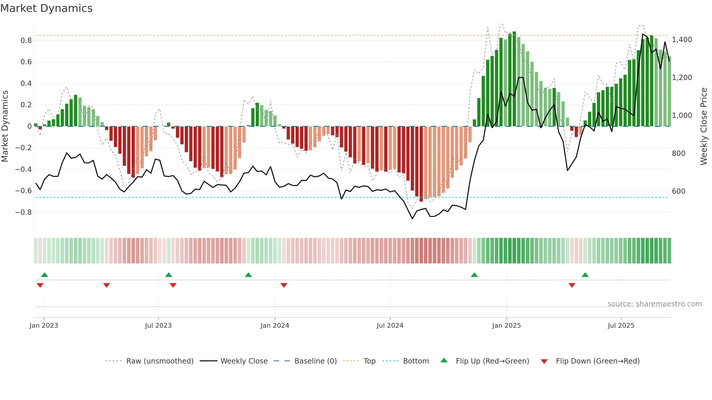 6781 weekly Market Dynamics chart, closing 2025-09-15.