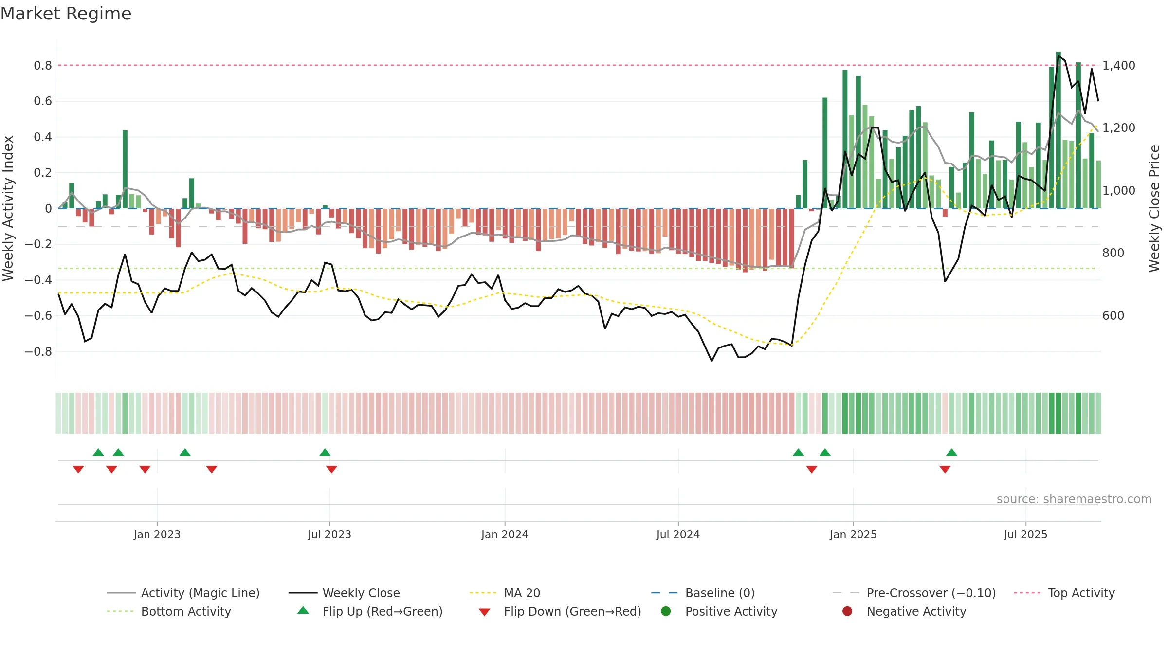 6781 weekly Market Snapshot chart, closing 2025-09-15.