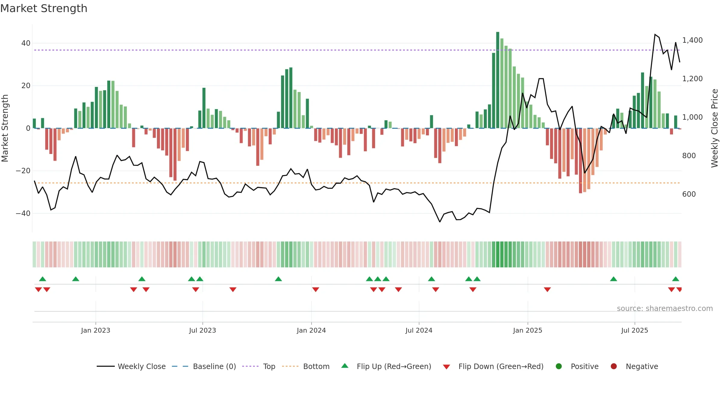 6781 weekly Market Strength chart, closing 2025-09-15.