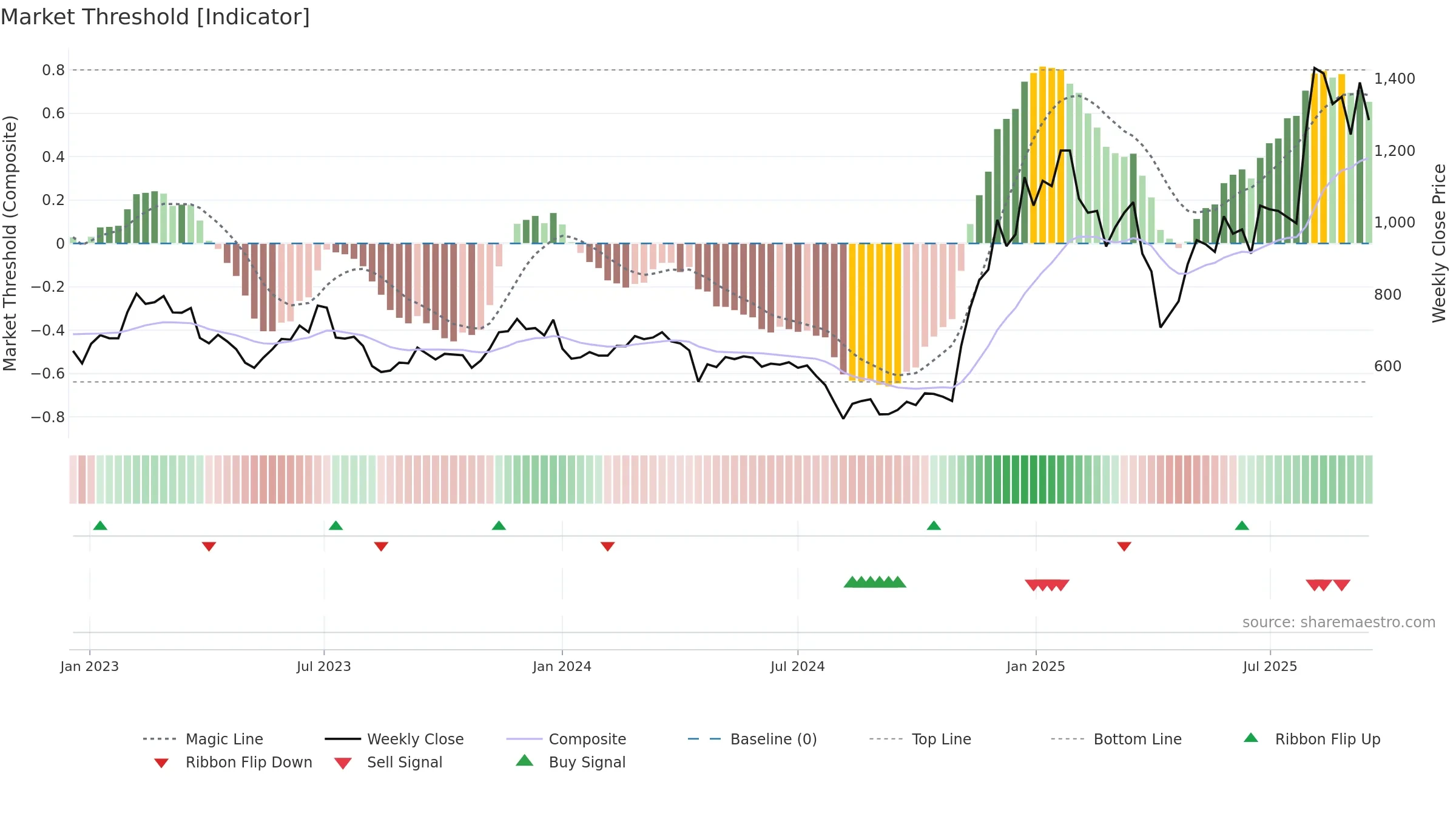 6781 weekly Market Threshold chart, closing 2025-09-15.