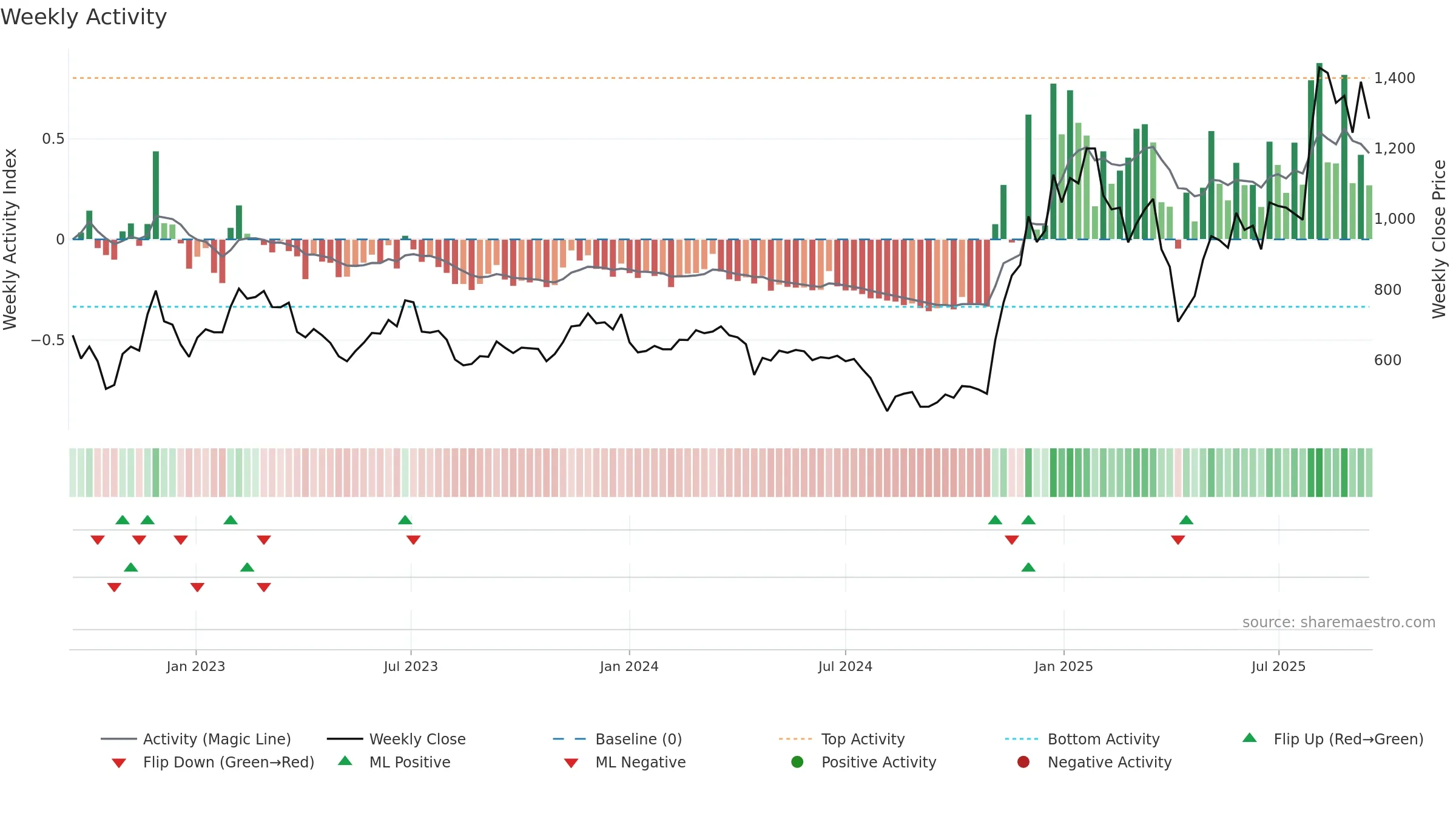 6781 weekly Activity chart, closing 2025-09-15.