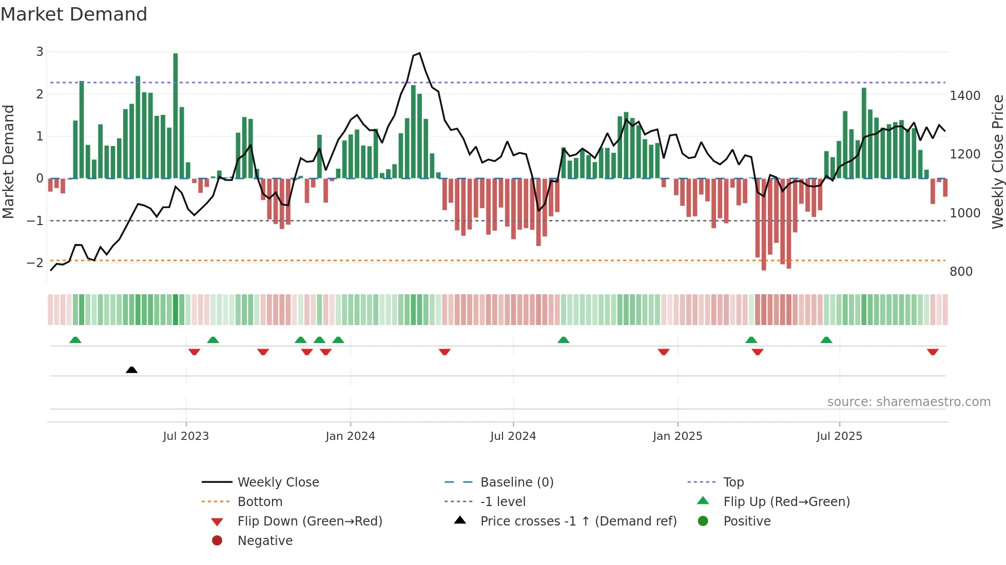 4956 weekly Market Demand chart