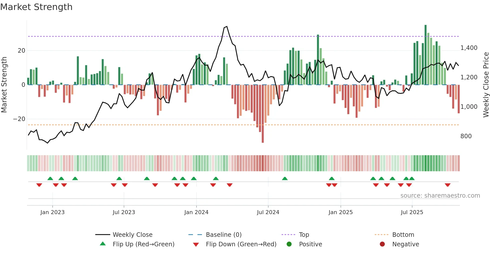 4956 weekly Market Strength chart