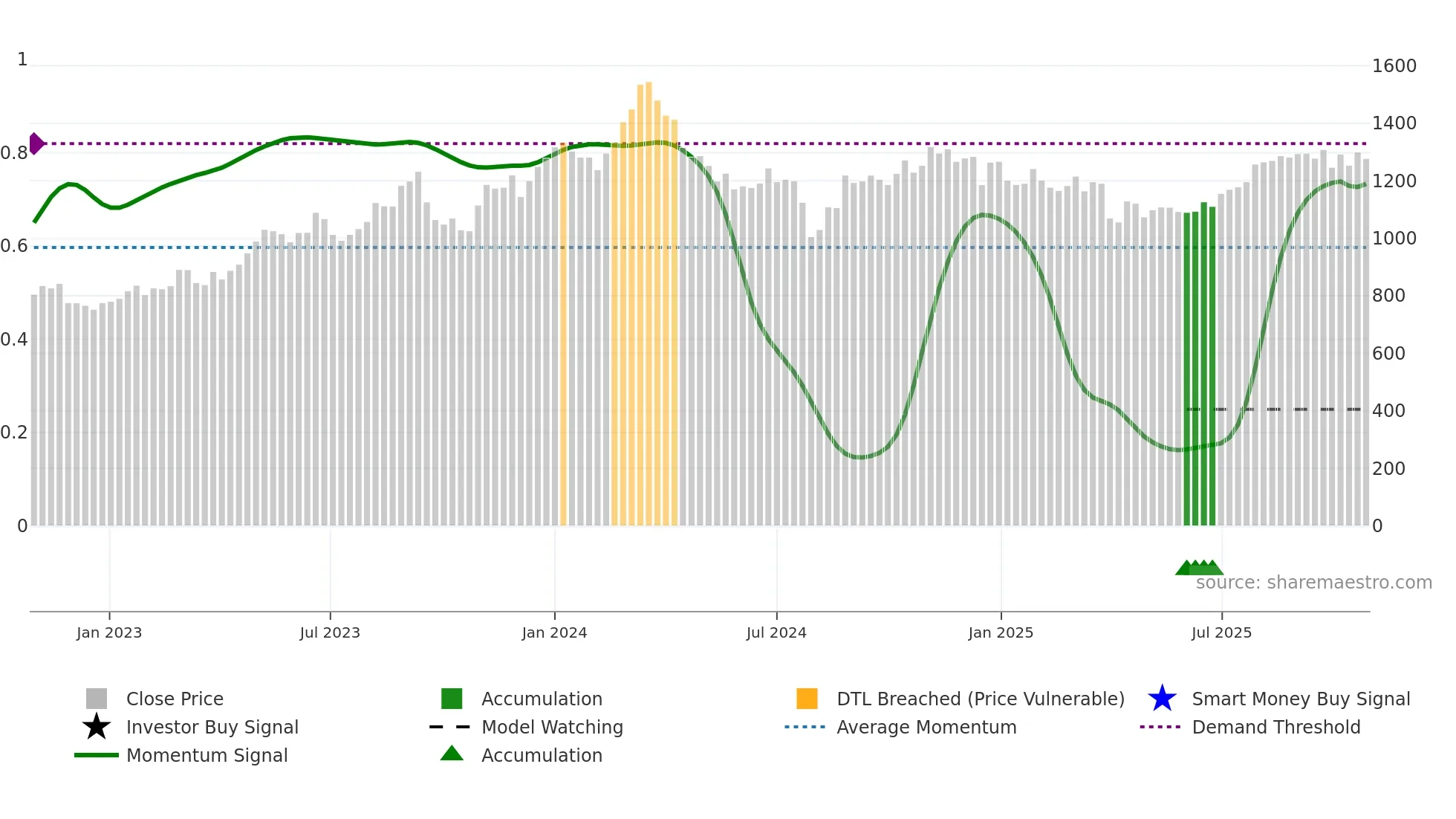 4956 weekly Smart Money chart