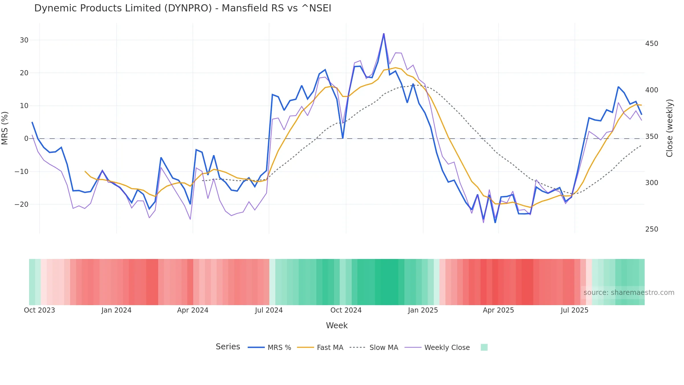 DYNPRO Mansfield Relative Strength vs ^NSEI — weekly