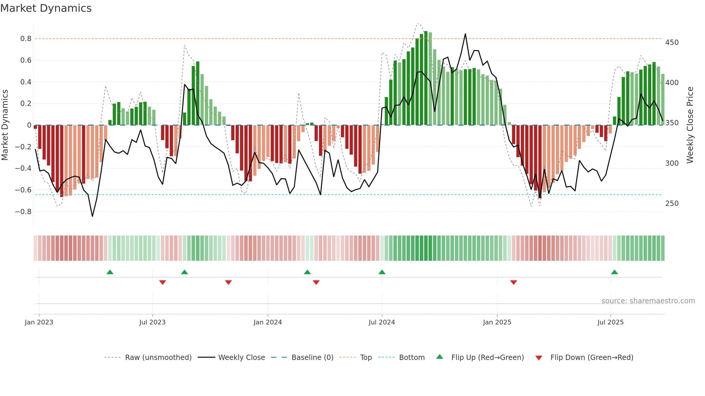 DYNPRO weekly Market Dynamics chart, closing 2025-09-22.