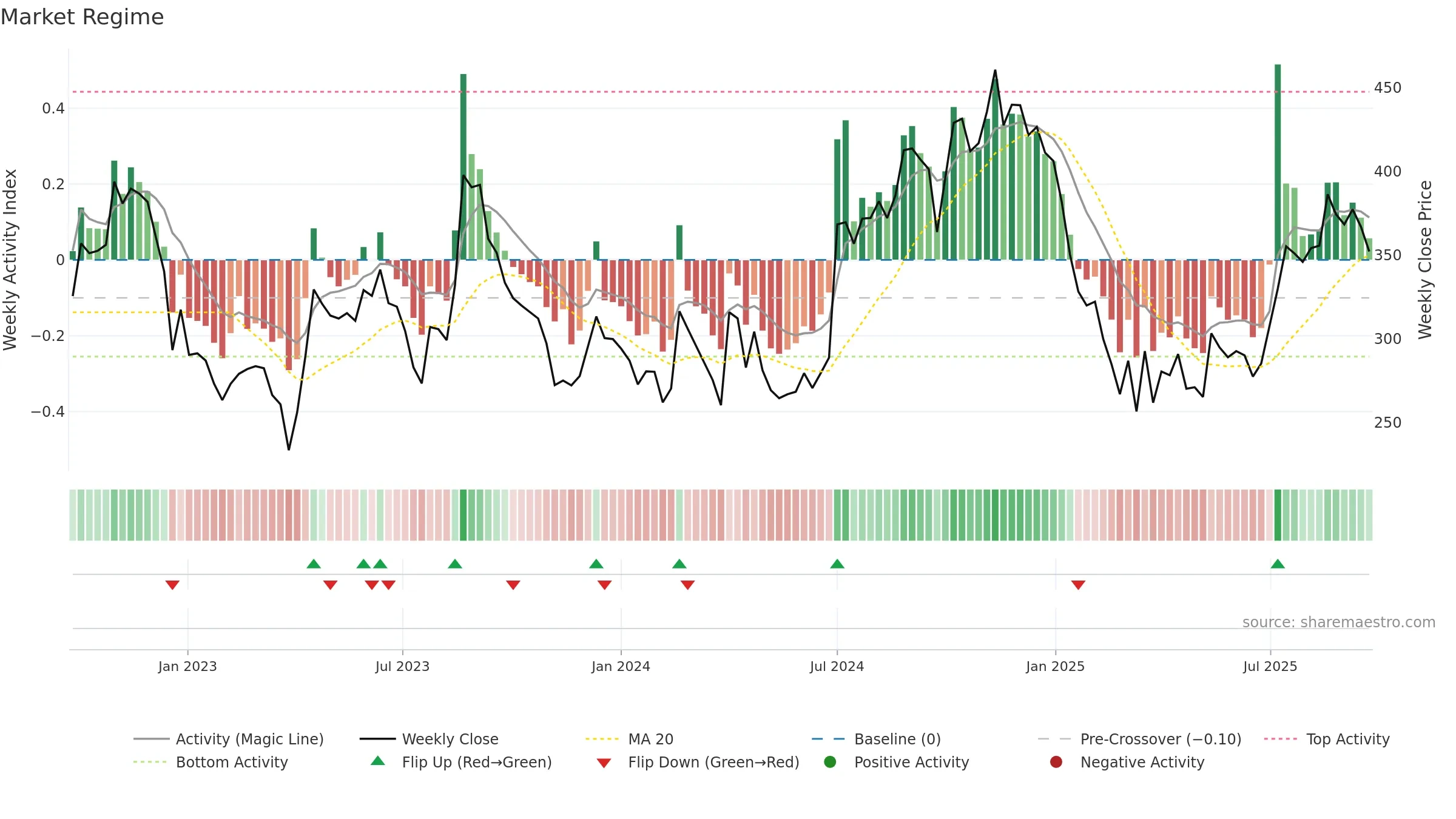 DYNPRO weekly Market Snapshot chart, closing 2025-09-22.