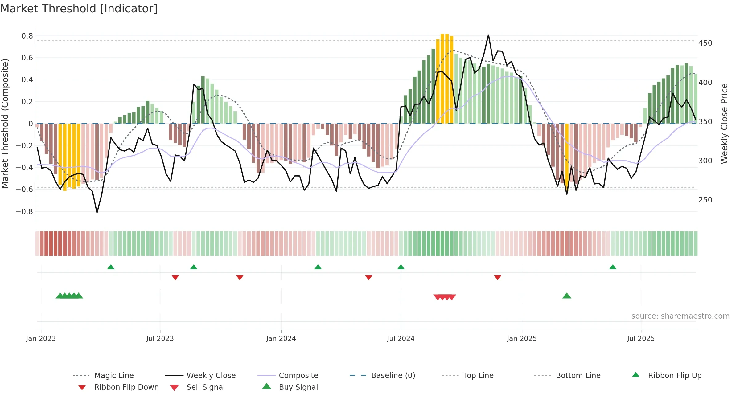 DYNPRO weekly Market Threshold chart, closing 2025-09-22.