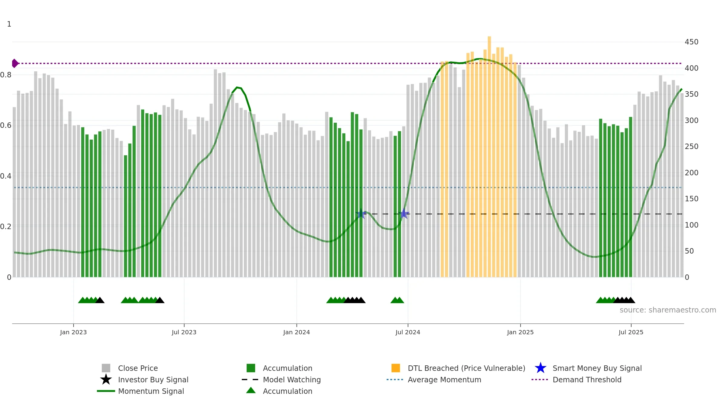 DYNPRO weekly Smart Money chart, closing 2025-09-22.