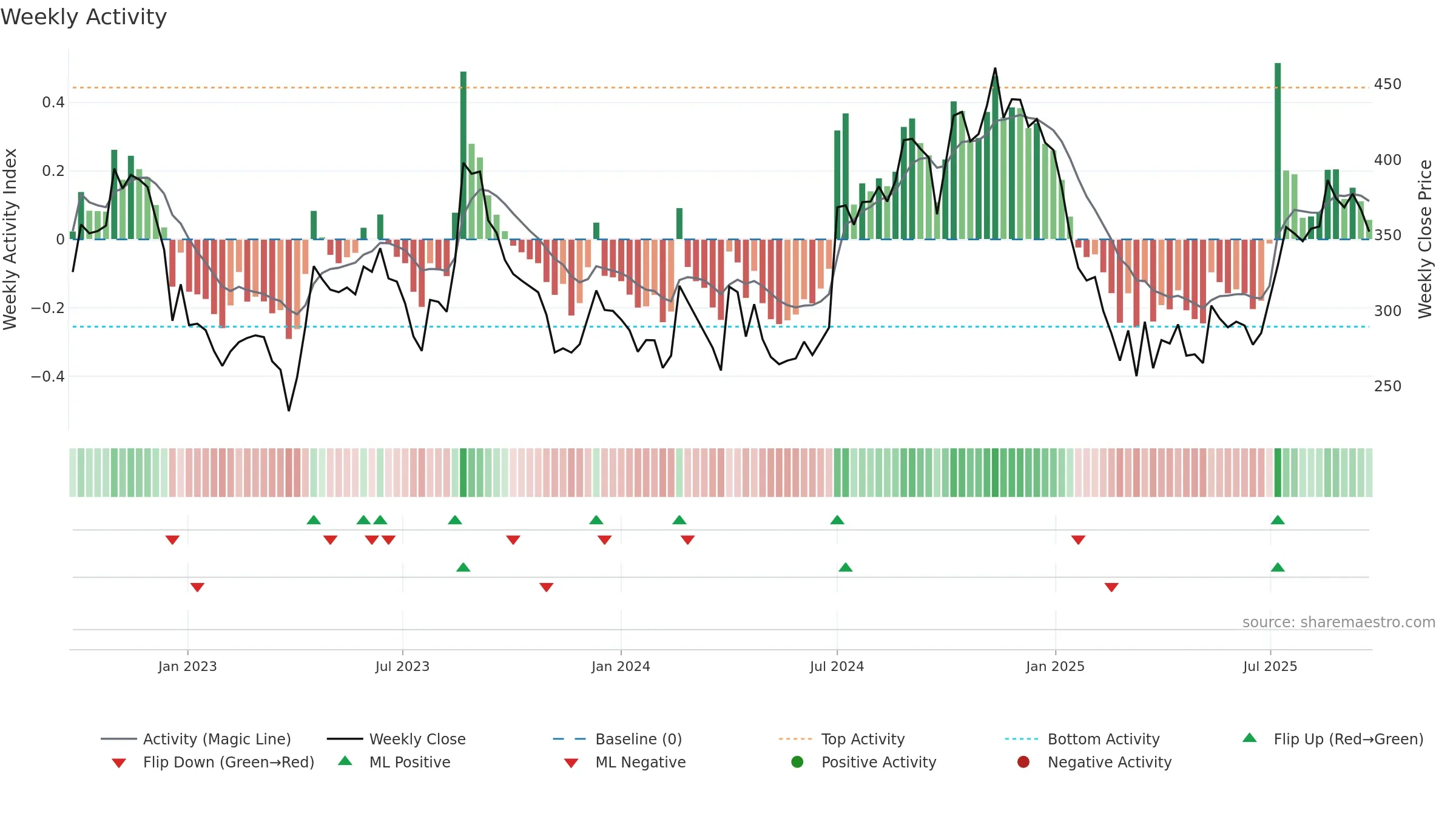 DYNPRO weekly Activity chart, closing 2025-09-22.