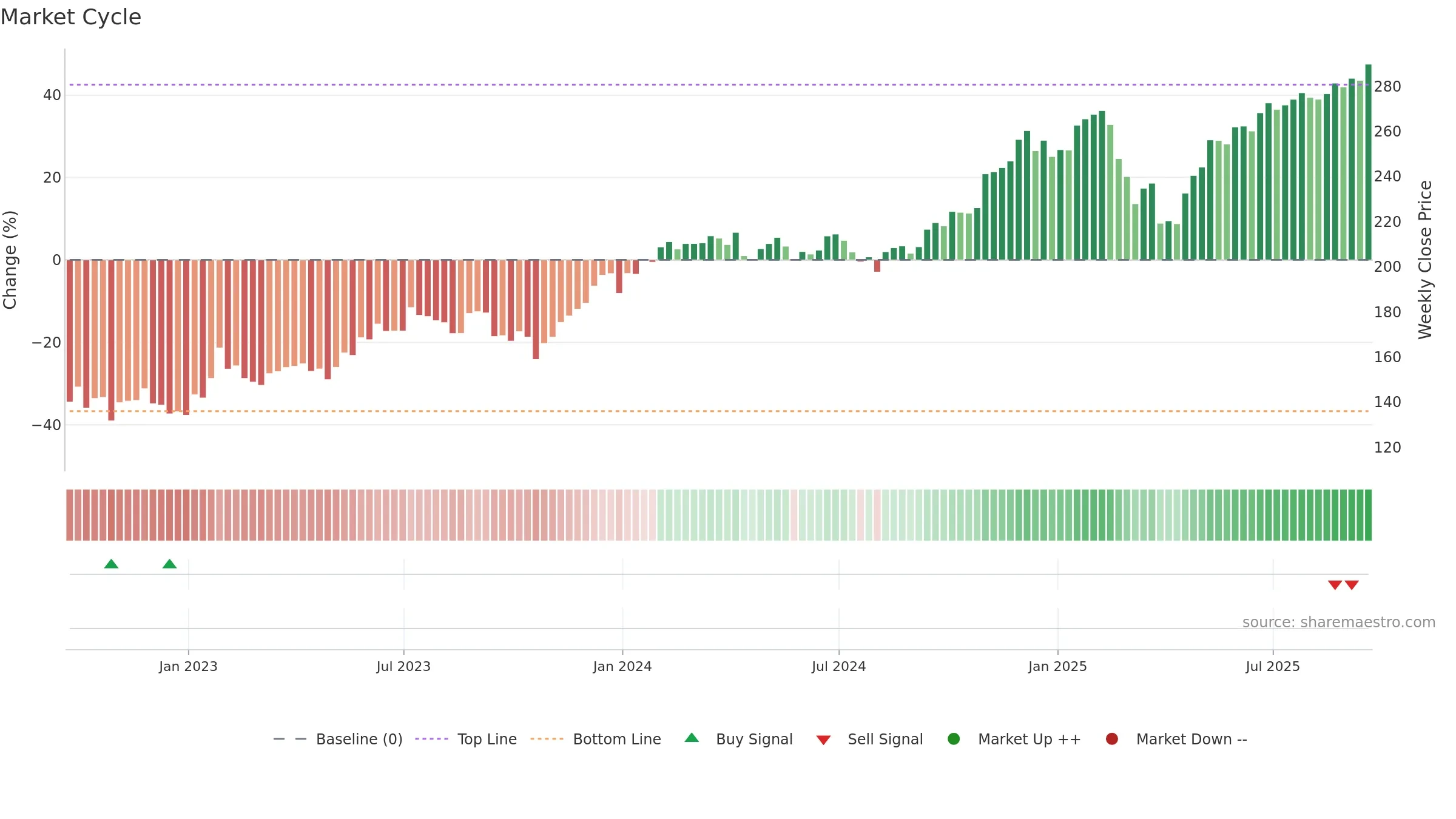FDN weekly Market Cycle chart, closing 2025-09-19.