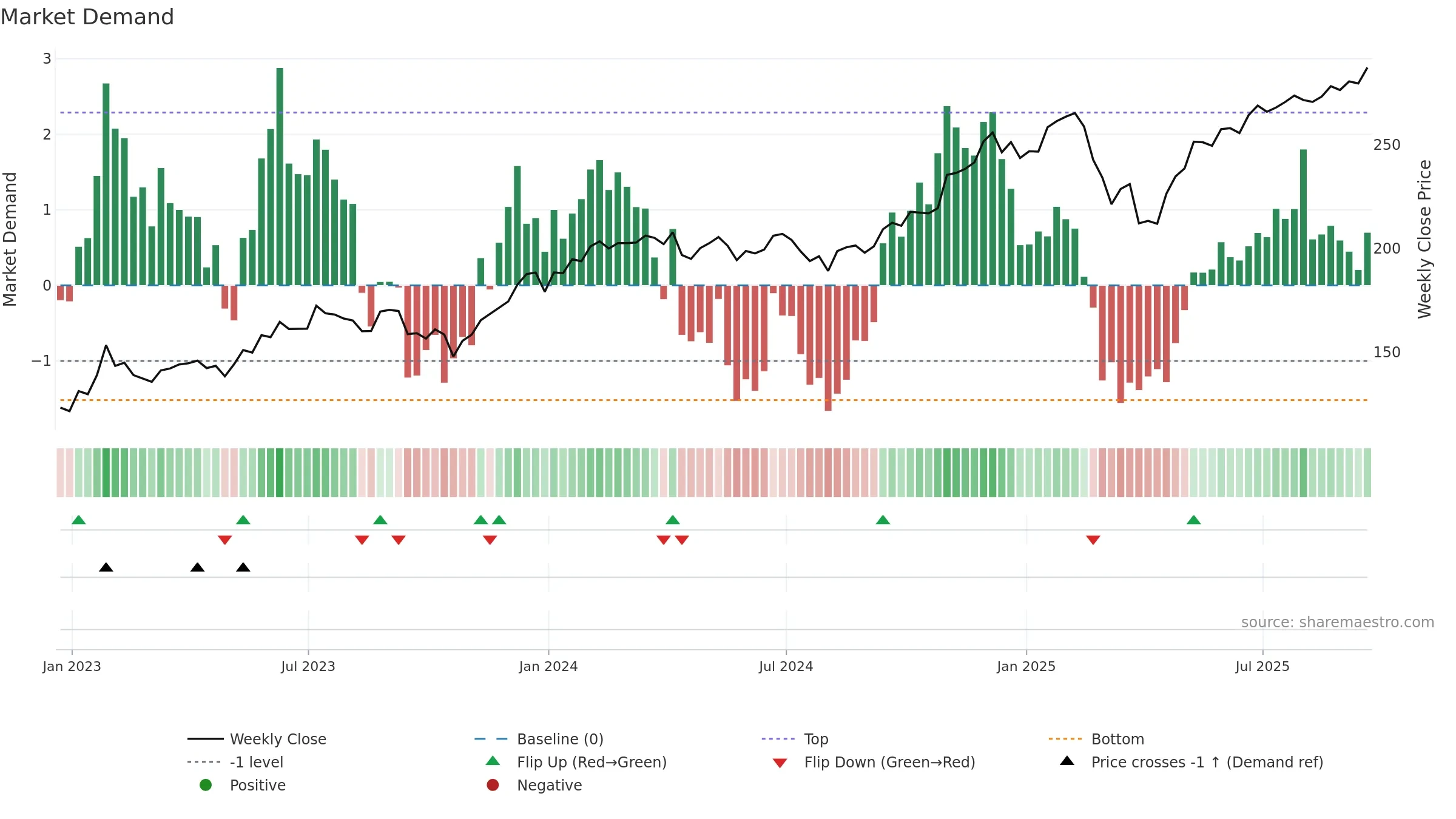 FDN weekly Market Demand chart, closing 2025-09-19.