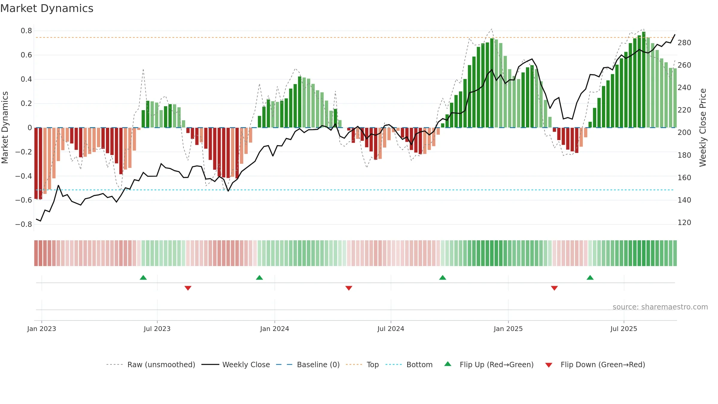 FDN weekly Market Dynamics chart, closing 2025-09-19.
