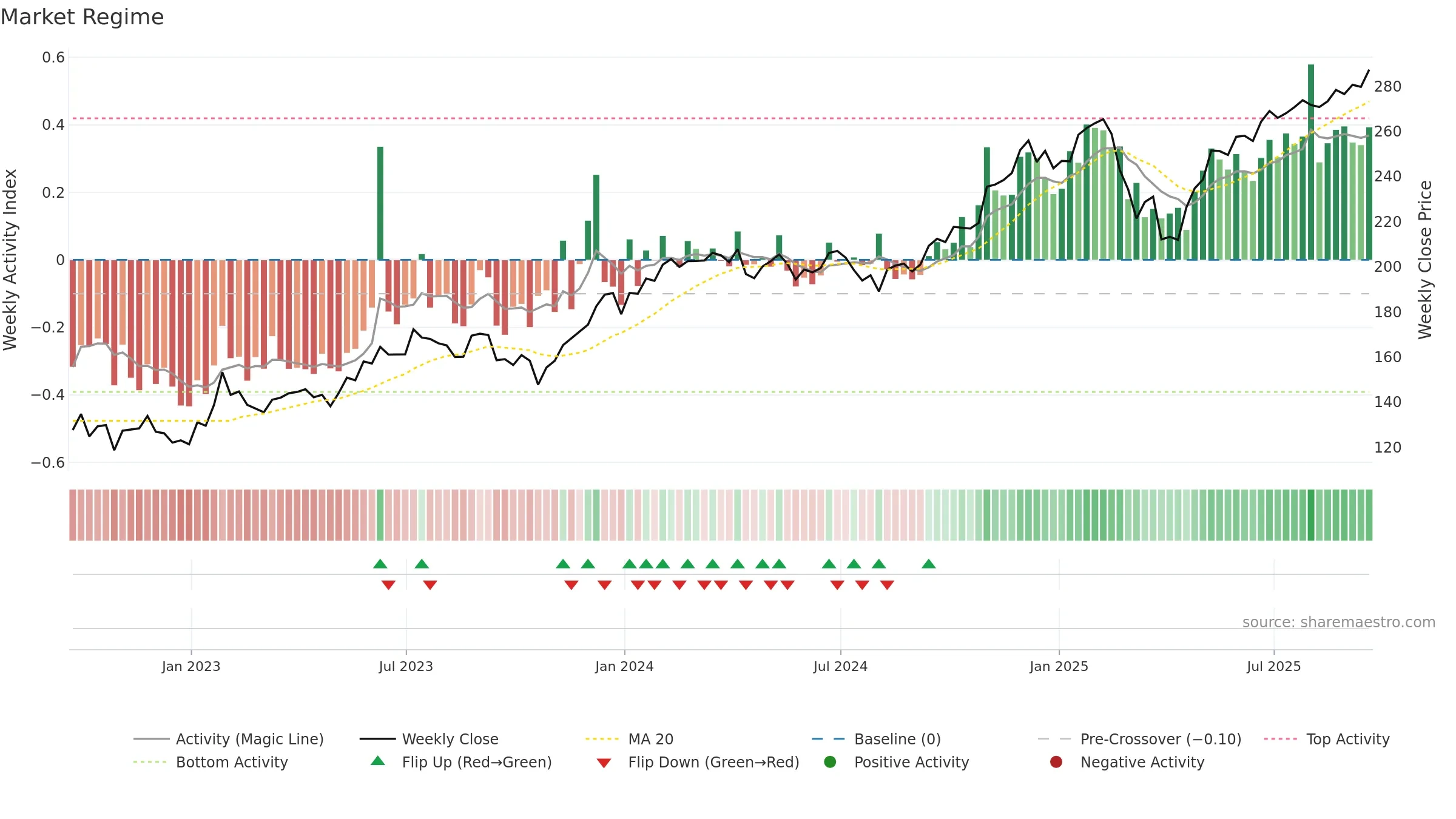 FDN weekly Market Snapshot chart, closing 2025-09-19.