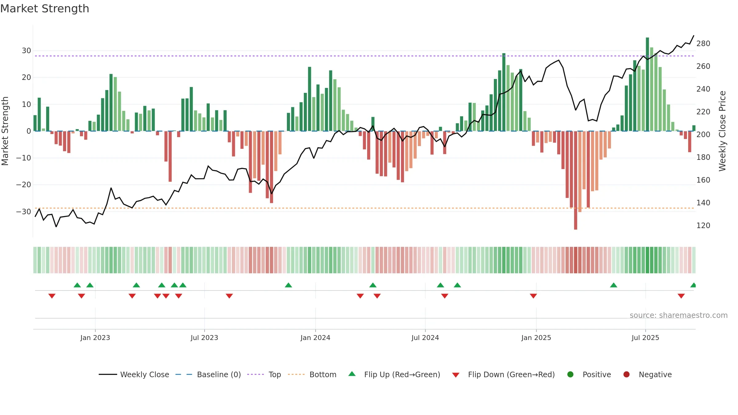 FDN weekly Market Strength chart, closing 2025-09-19.