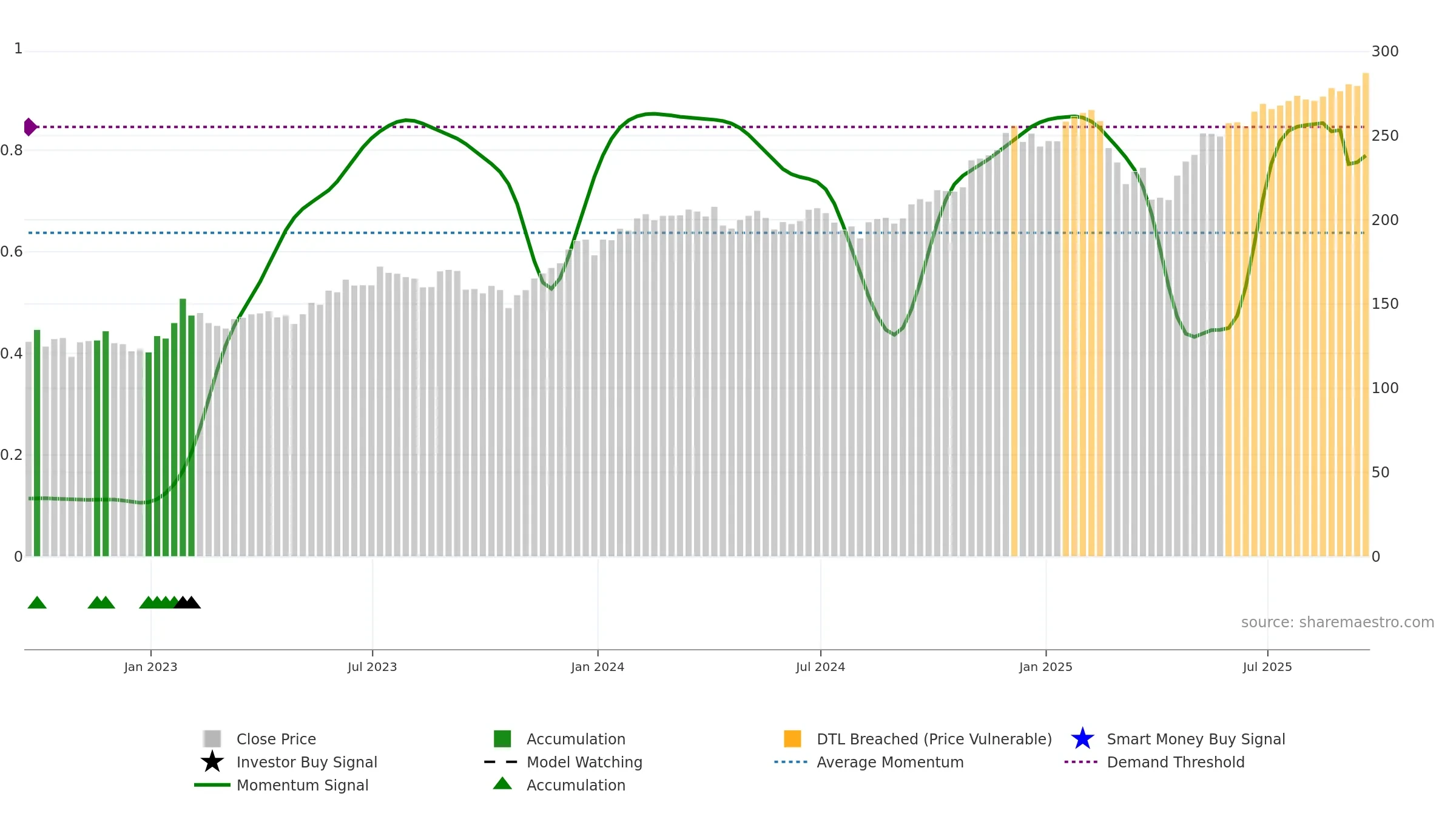 FDN weekly Smart Money chart, closing 2025-09-19.